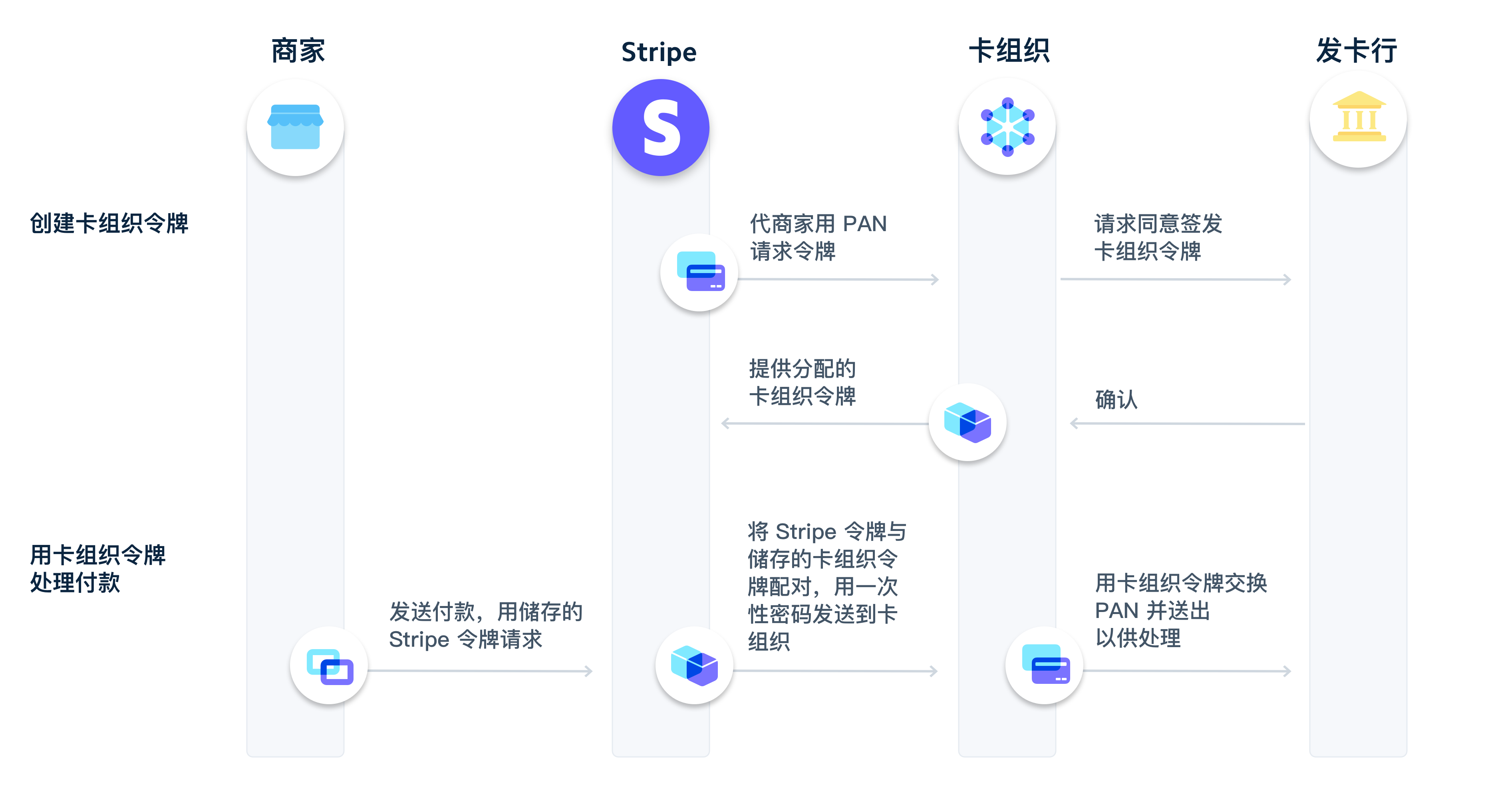 Network tokens flow image - ZH