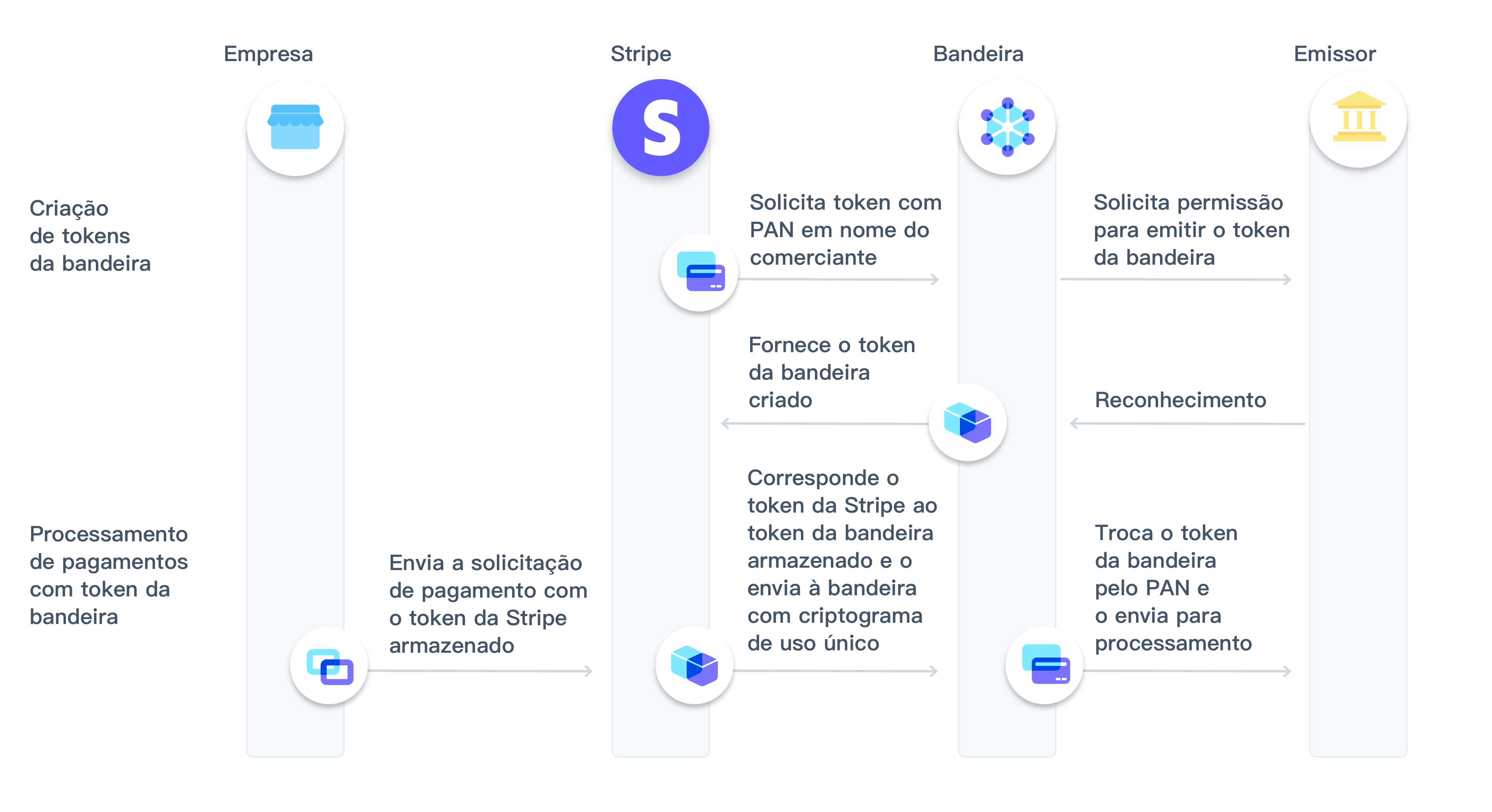 Network tokens flow image - BR