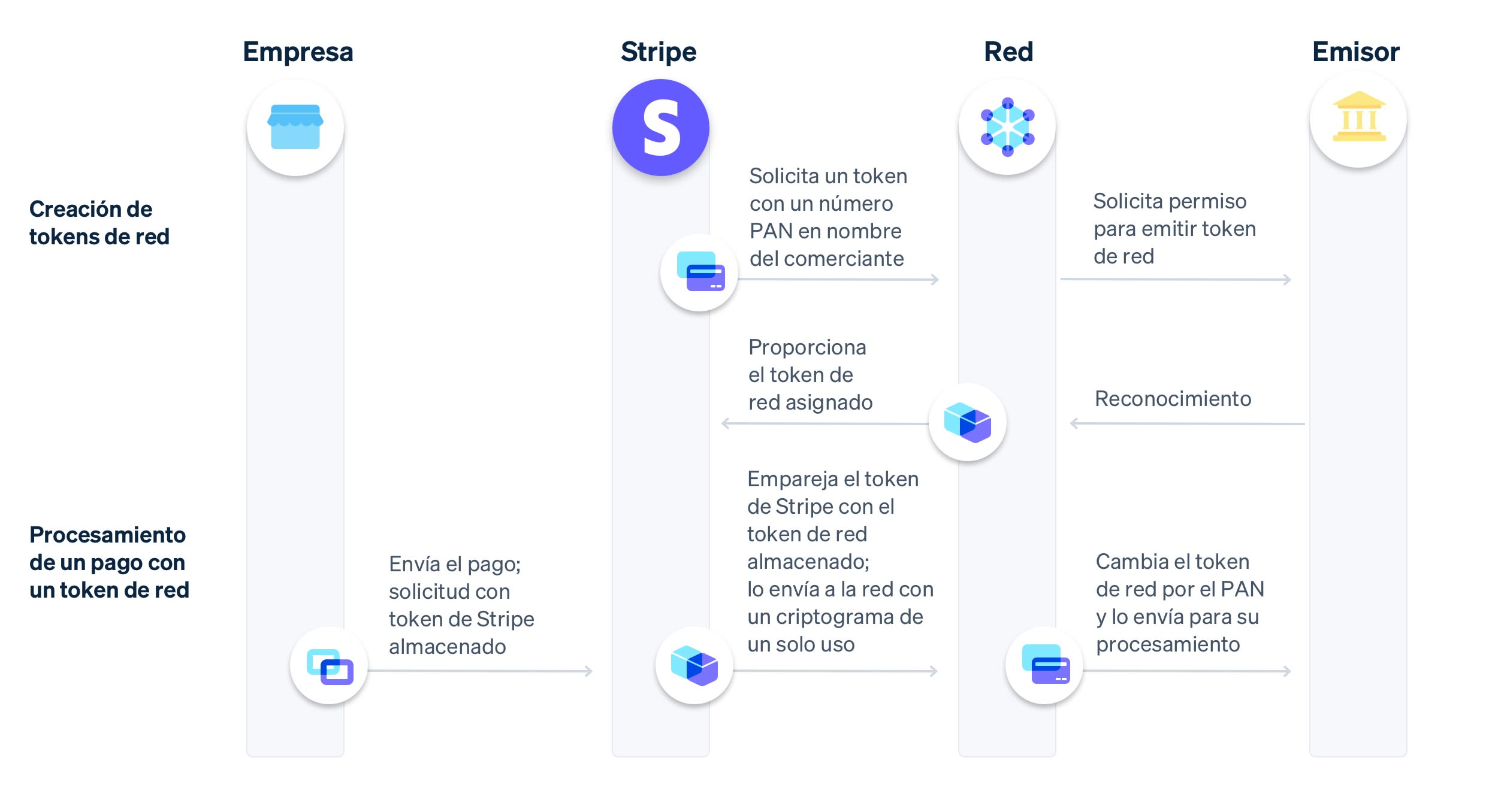 Network tokens flow image - ES