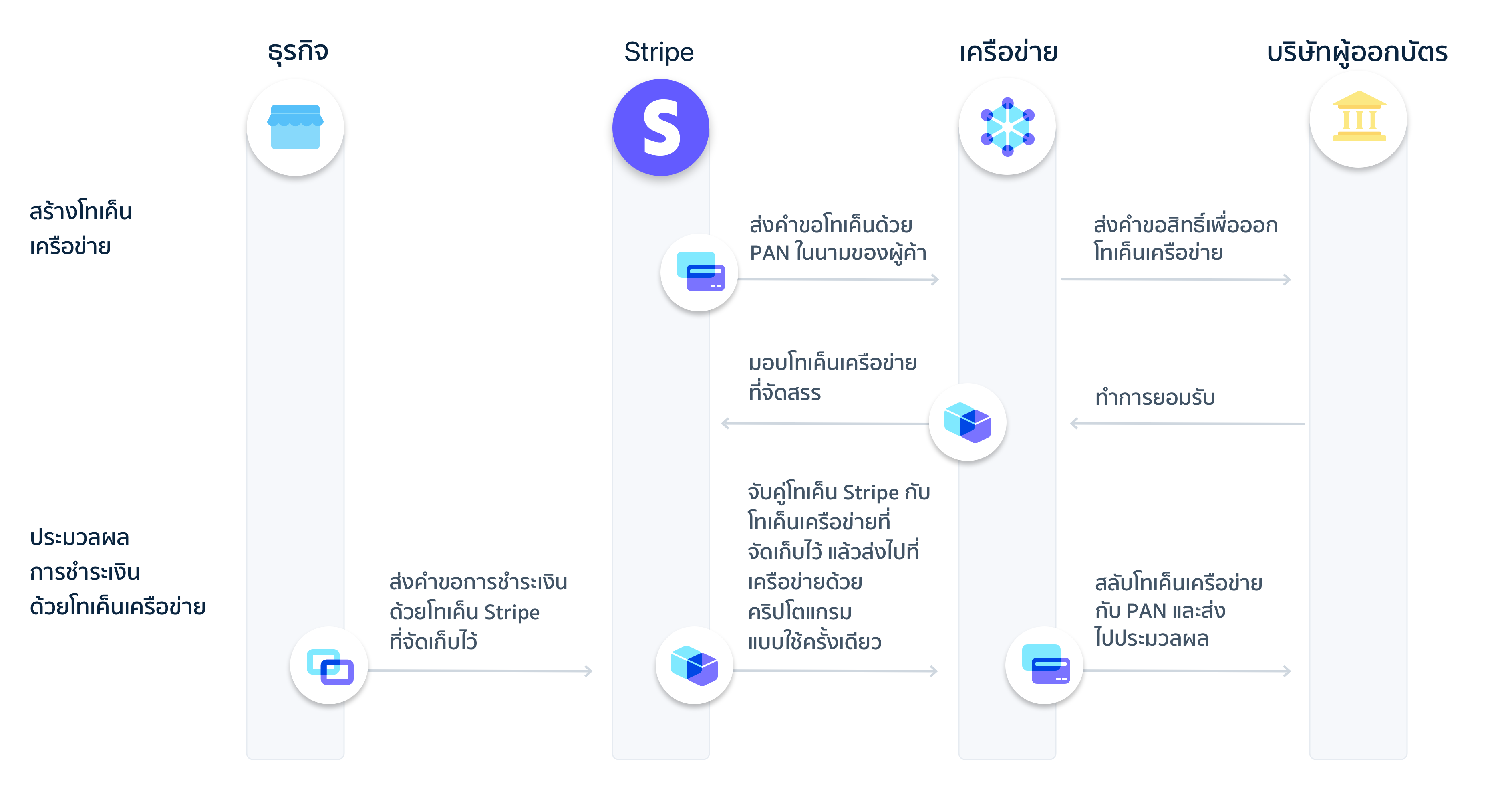 Network tokens flow image - TH