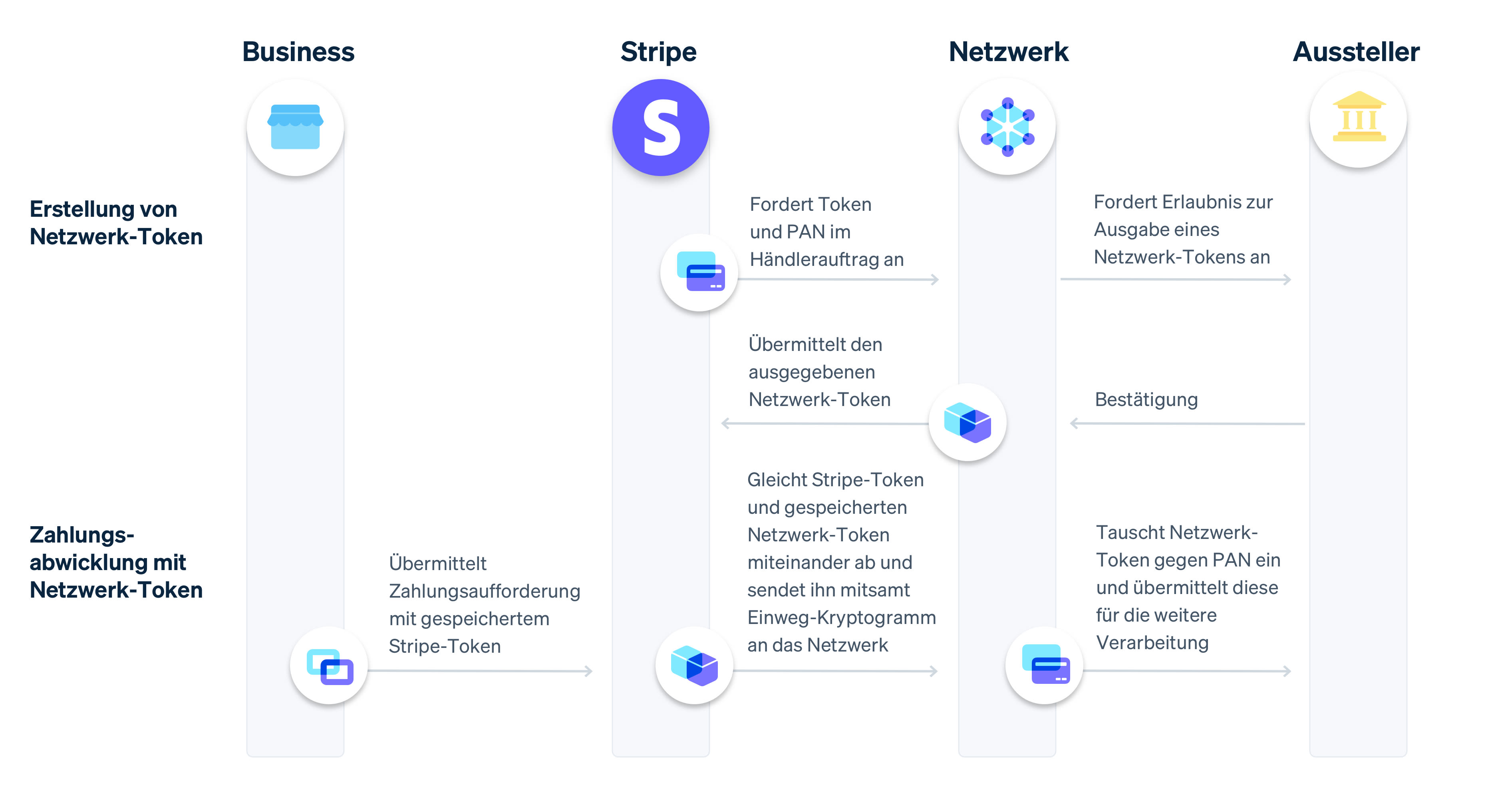 Network tokens flow image - DE
