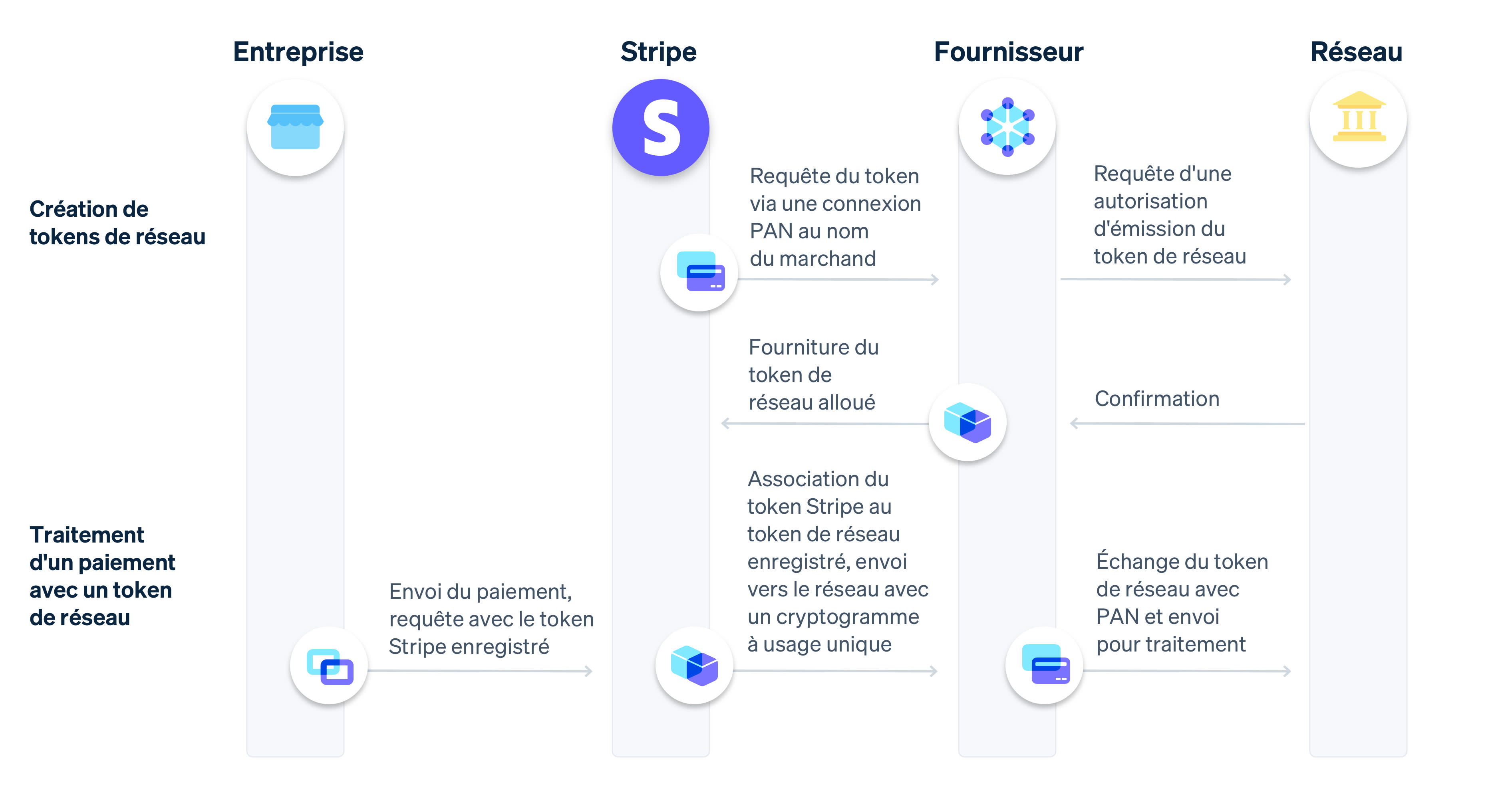 Network tokens flow image - FR
