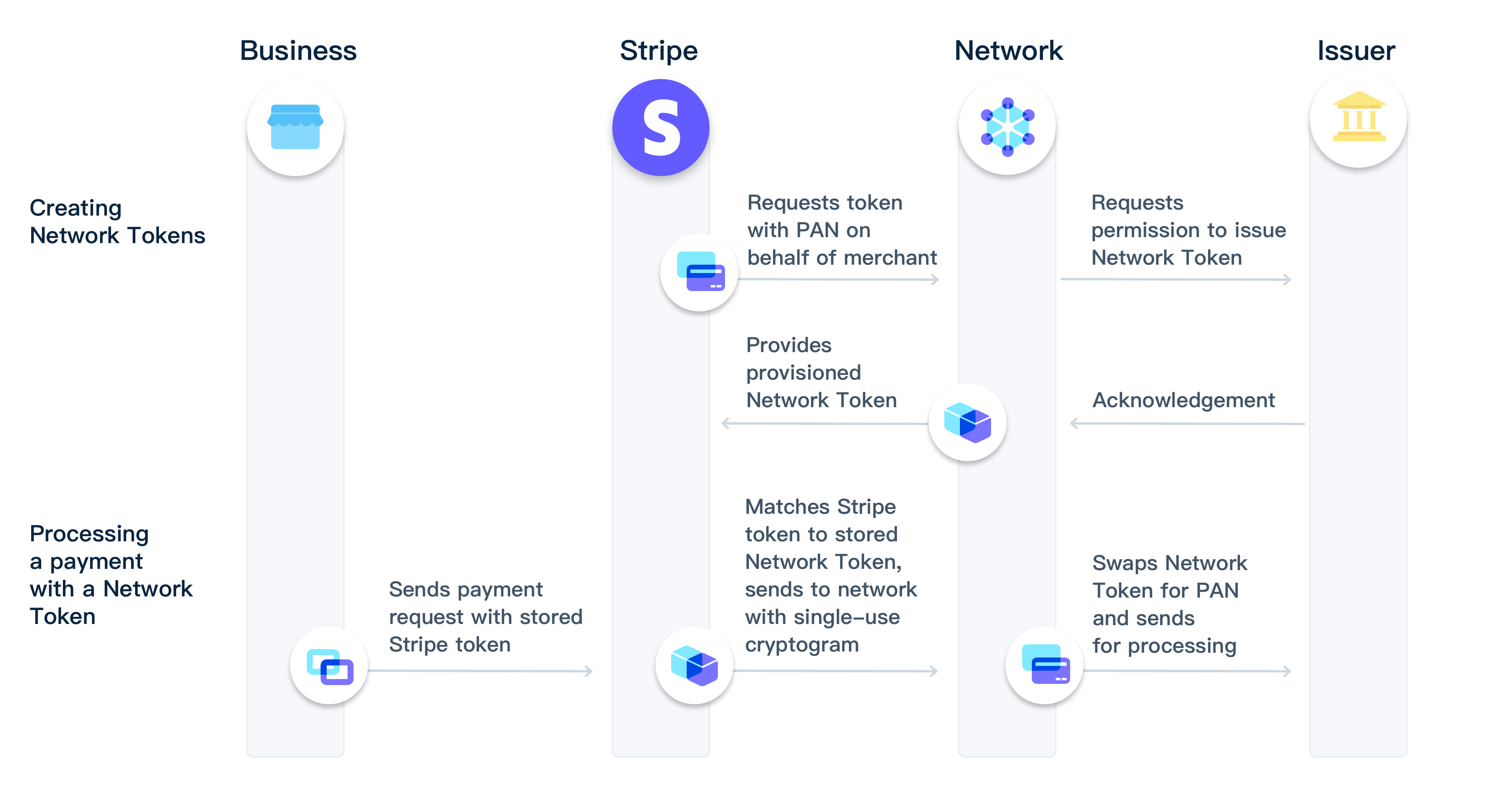 Network tokens flow image - GB