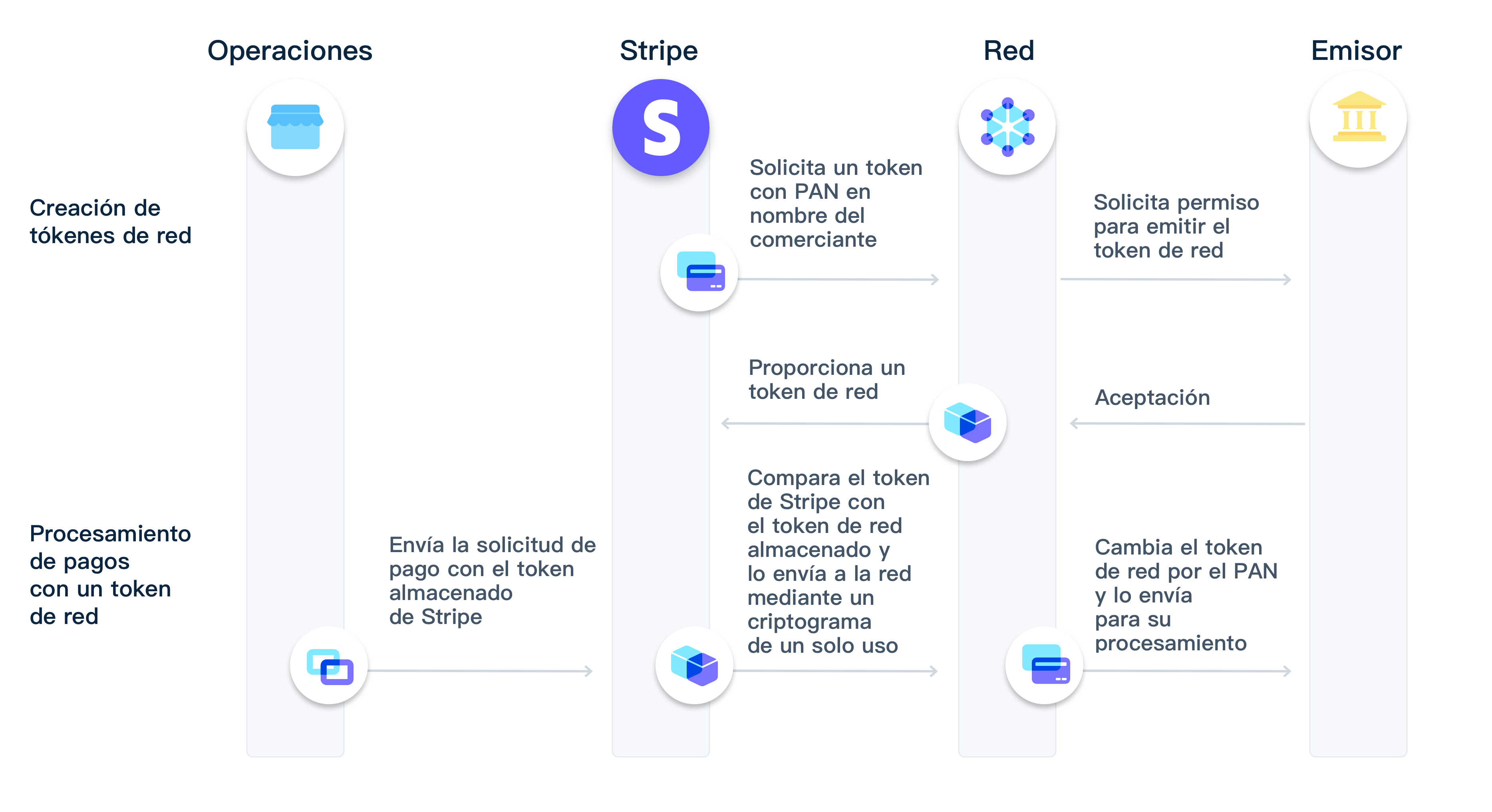 Network tokens flow image - MX