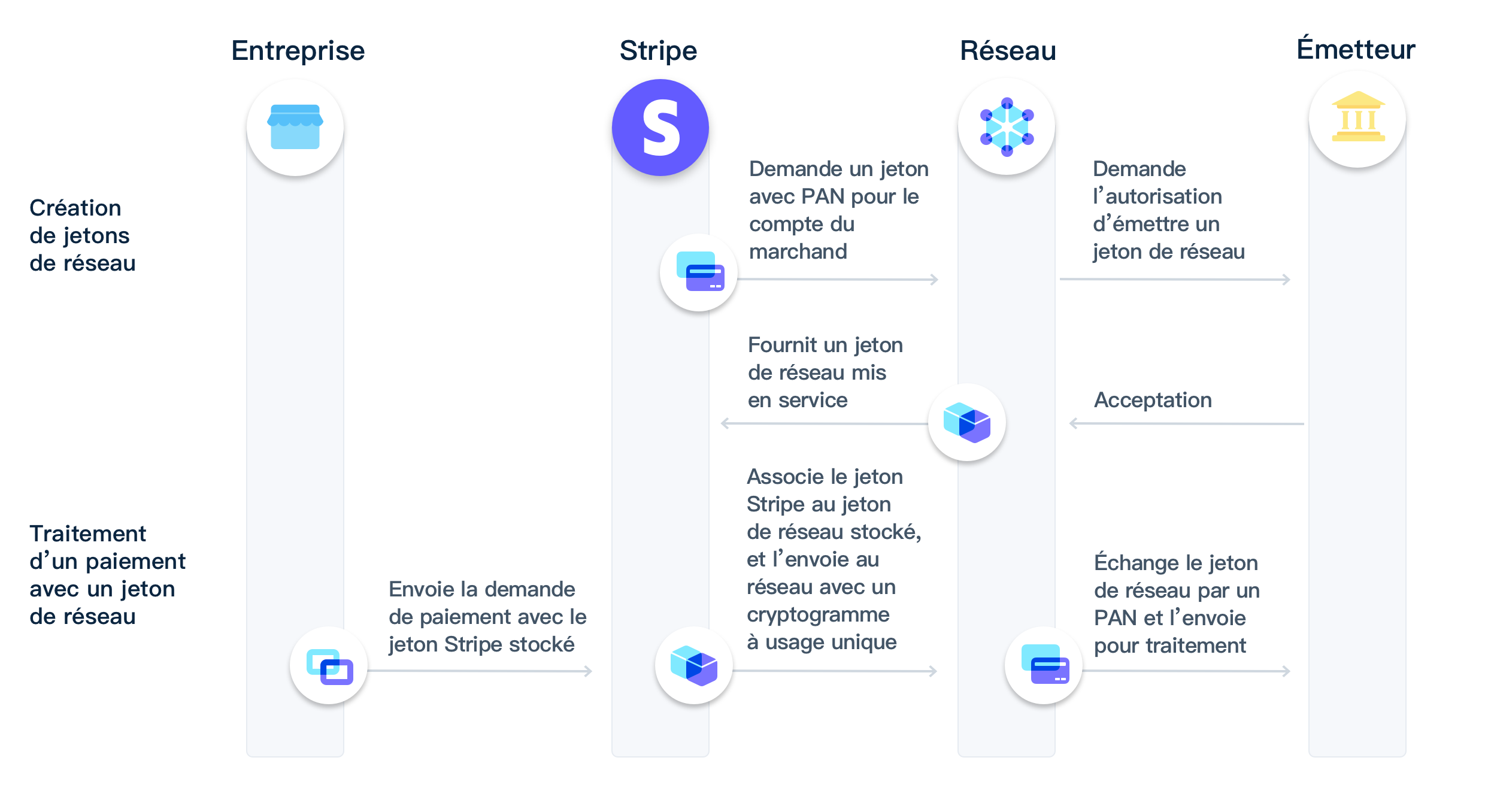 Network tokens flow image - FR