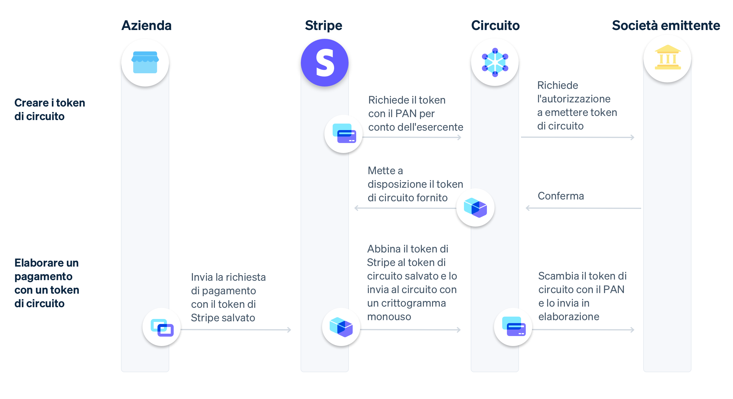 Network tokens flow image - IT
