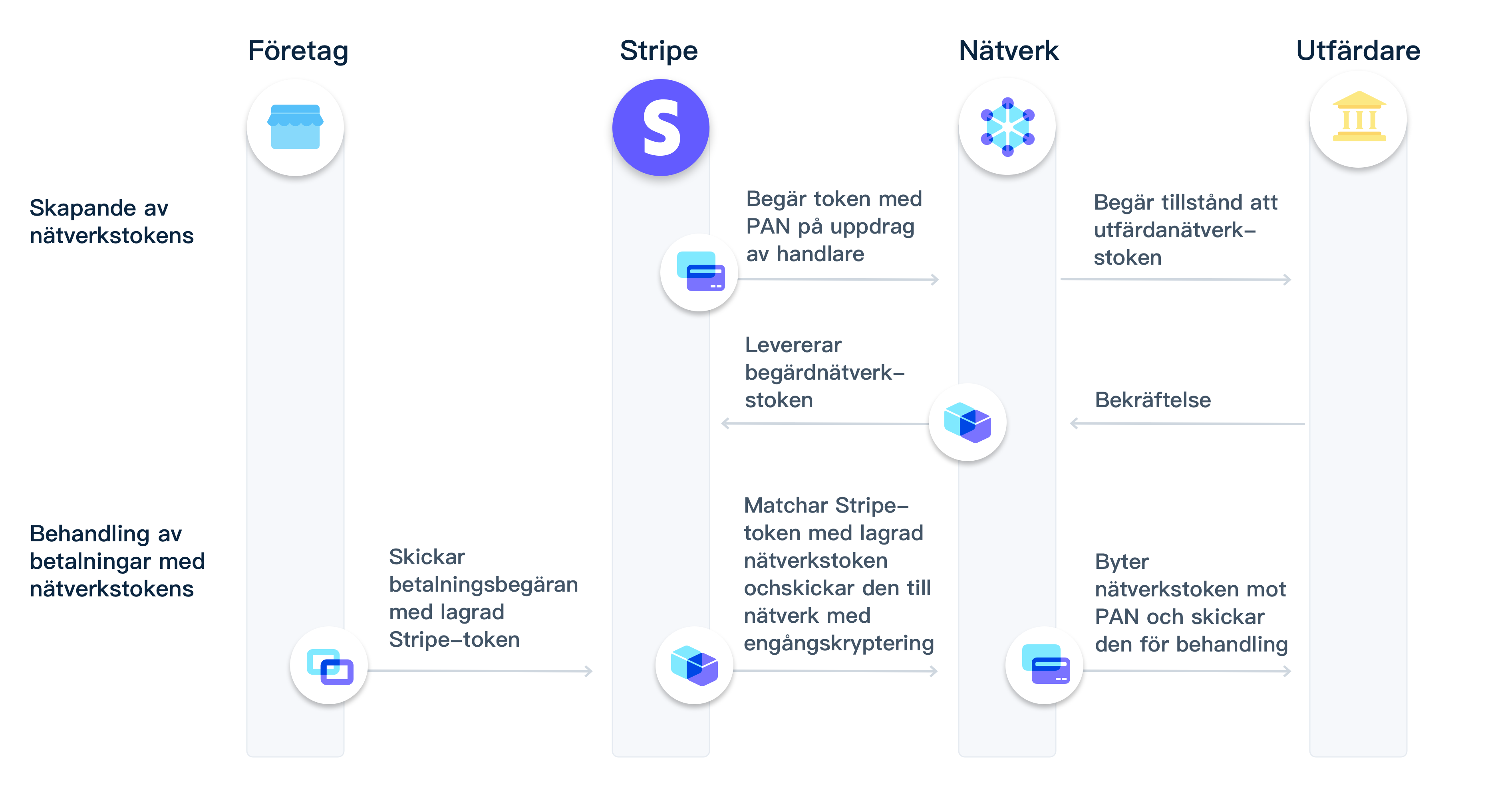 Network tokens flow image - SE