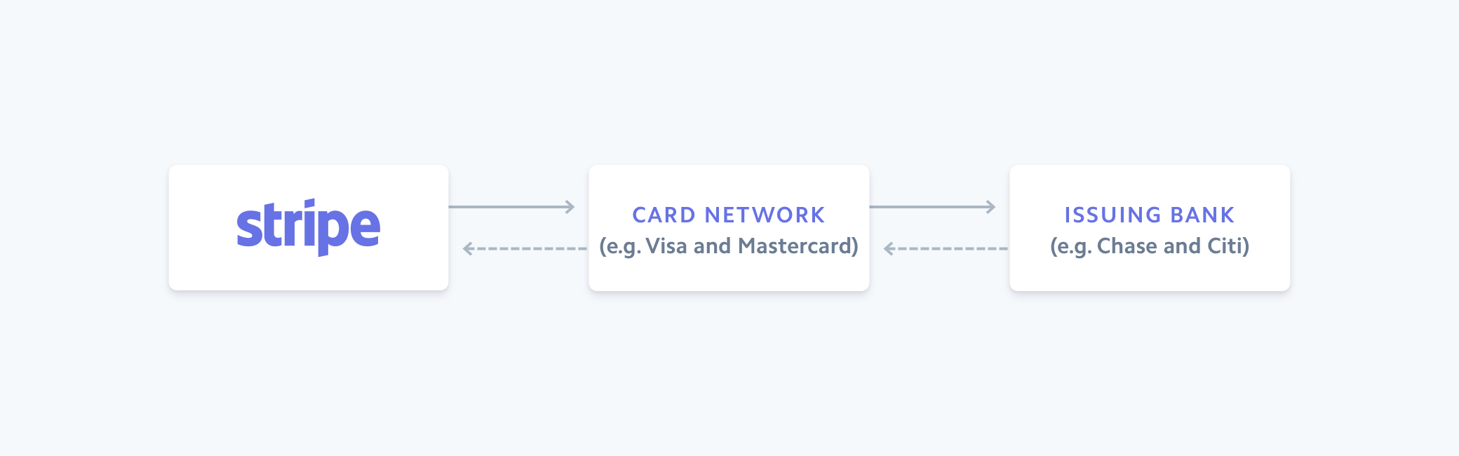 Card transaction flow image - GB