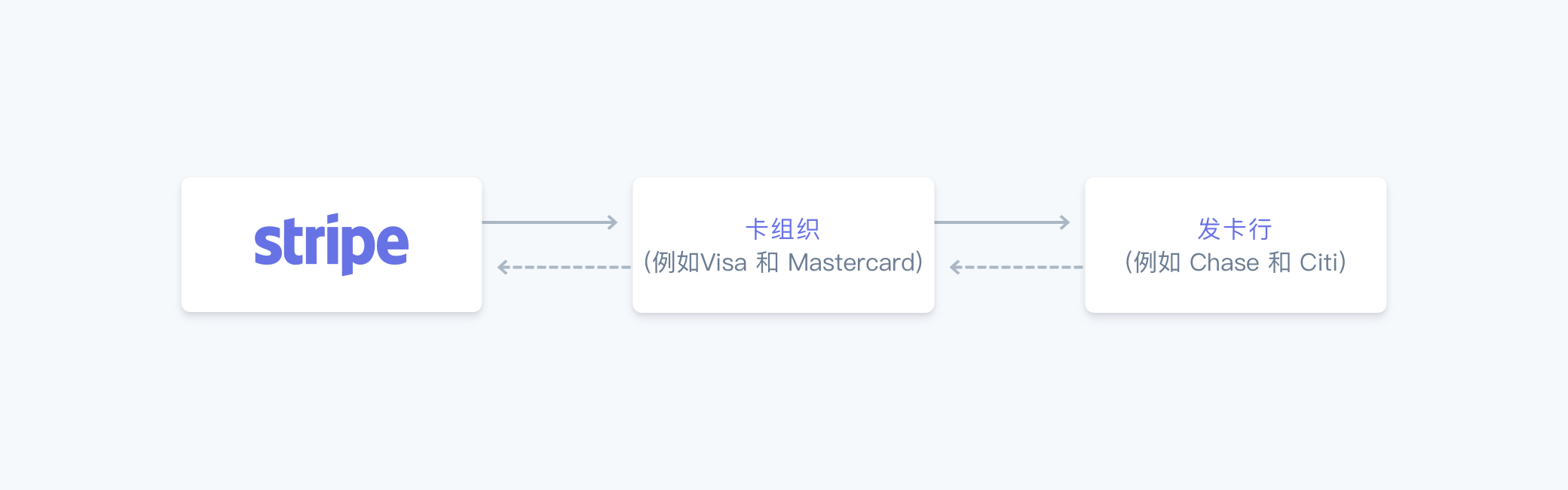 Card transaction flow image - ZH