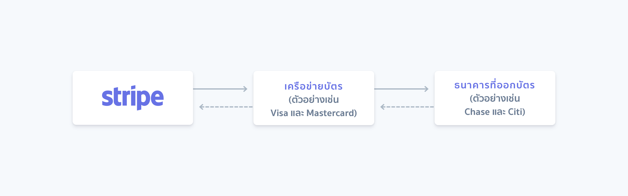 Card transaction flow image - TH
