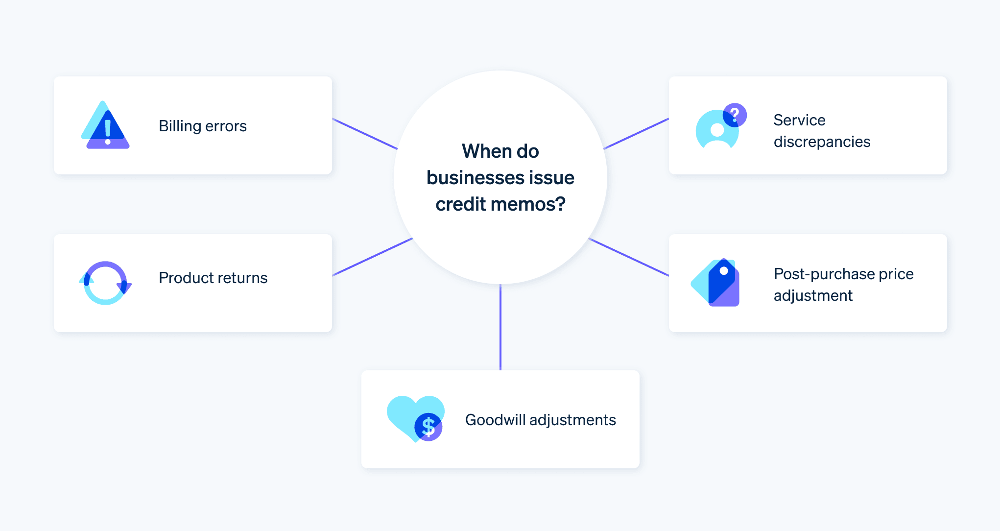 When do businesses issue credit memos? - Web chart demonstrates when businesses issue credit memos