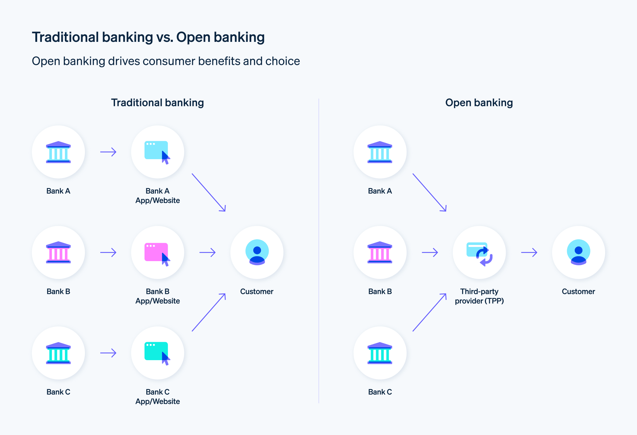 How open banking works vs how traditional banking works - Example of authentication flow in open banking