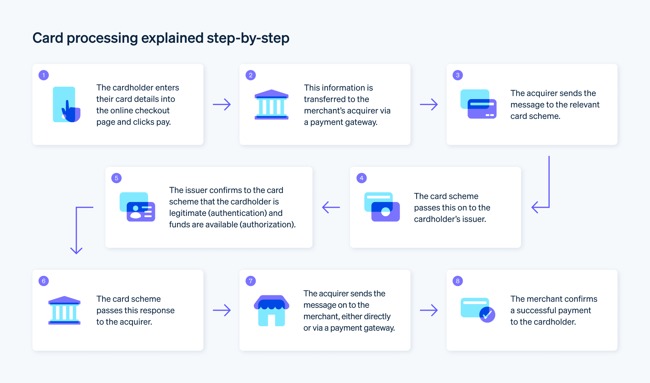 Card processing explained step-by-step - Payment settlement flow chart