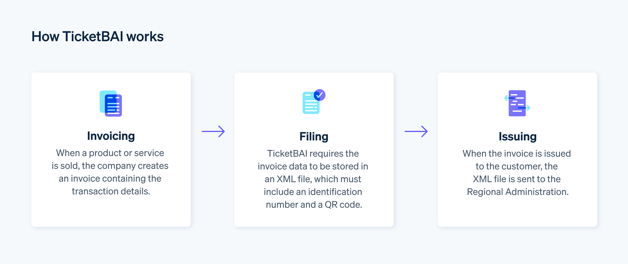 How TicketBAI works - The steps to follow for invoicing in compliance with the TicketBAI requirements