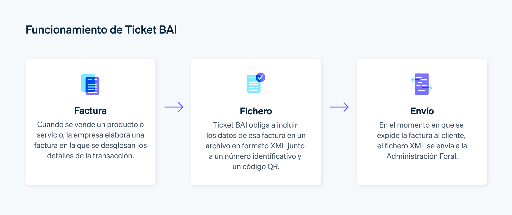 Funcionamiento de Ticket BAI - En esta imagen, se muestran los pasos a seguir al facturar para cumplir con la obligación de Ticket BAI.