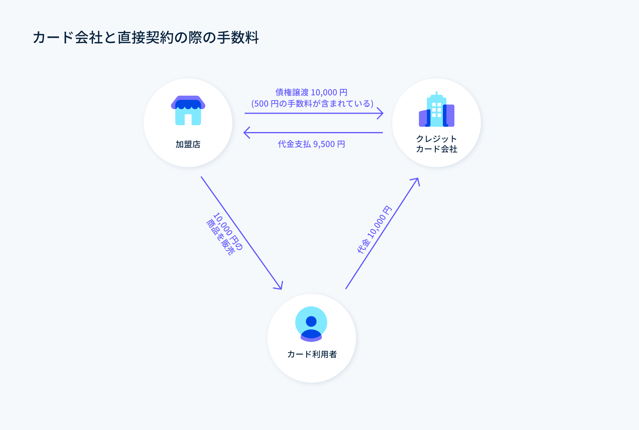 カード会社と直接契約の際の手数料 - 加盟店がそれぞれのカード会社と直接契約する場合の手数料は非課税になる。