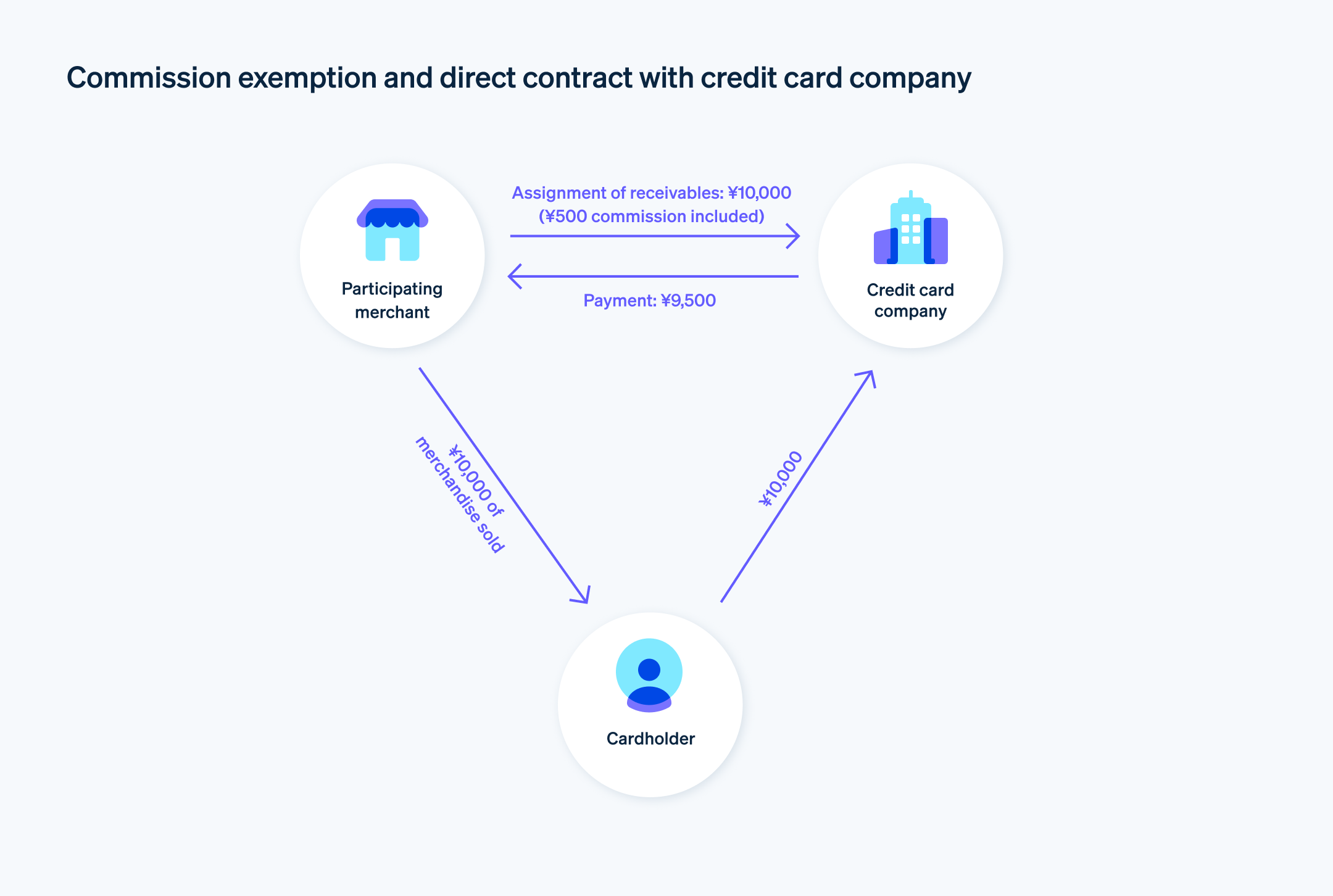 Commission exemption and direct contract with credit card company - When merchants contract directly with the card companies, the commission is exempt from VAT.