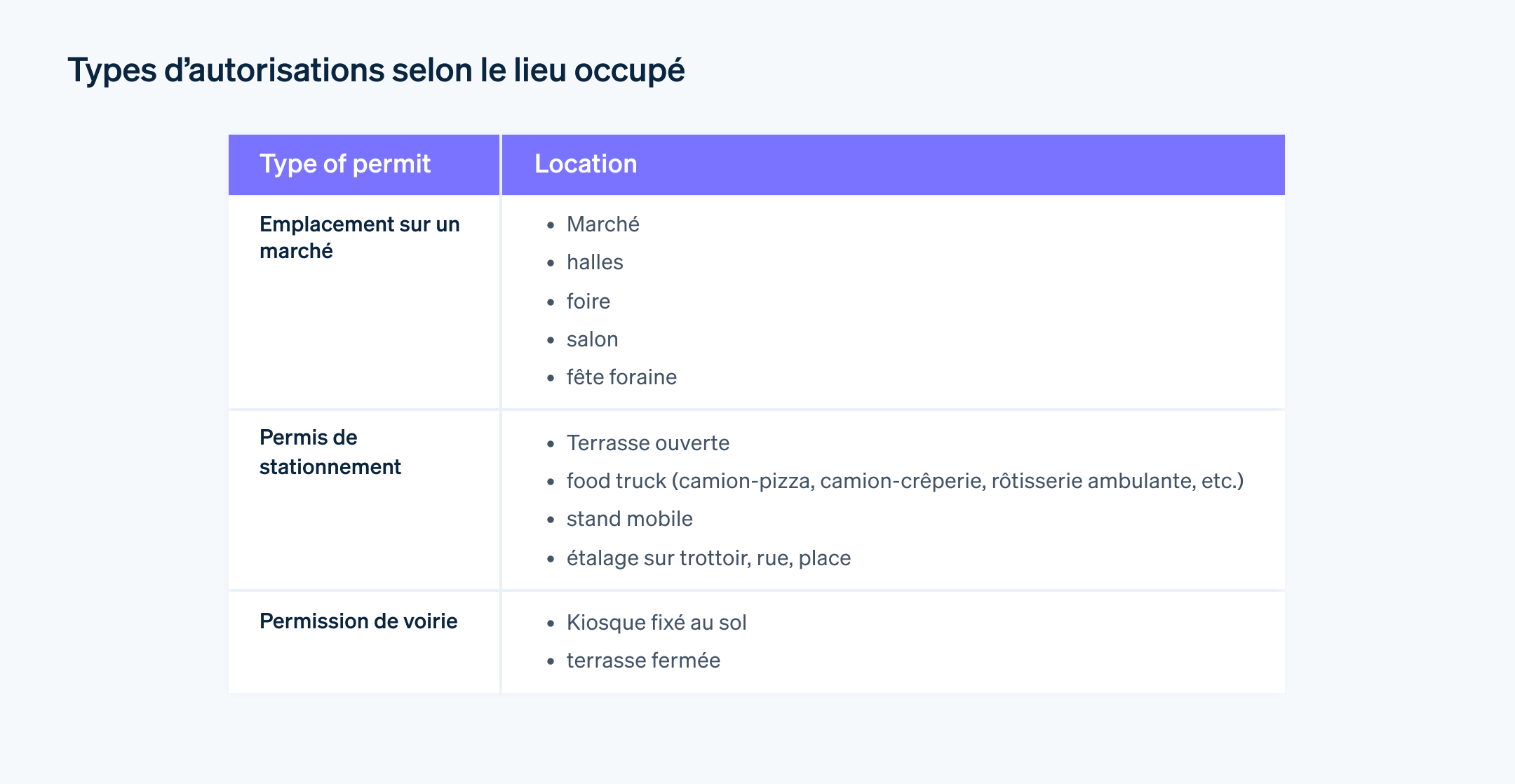 Types d’autorisations selon le lieu occupé - Découvrez le type d’autorisation d’occupation temporaire de l’espace public (AOT) qu’il faut obtenir en fonction du lieu occupé par votre commerce ambulant.