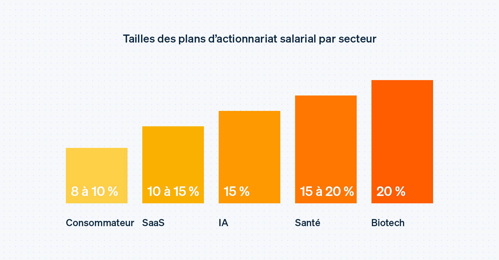 Equity plan sizes by industry - FR