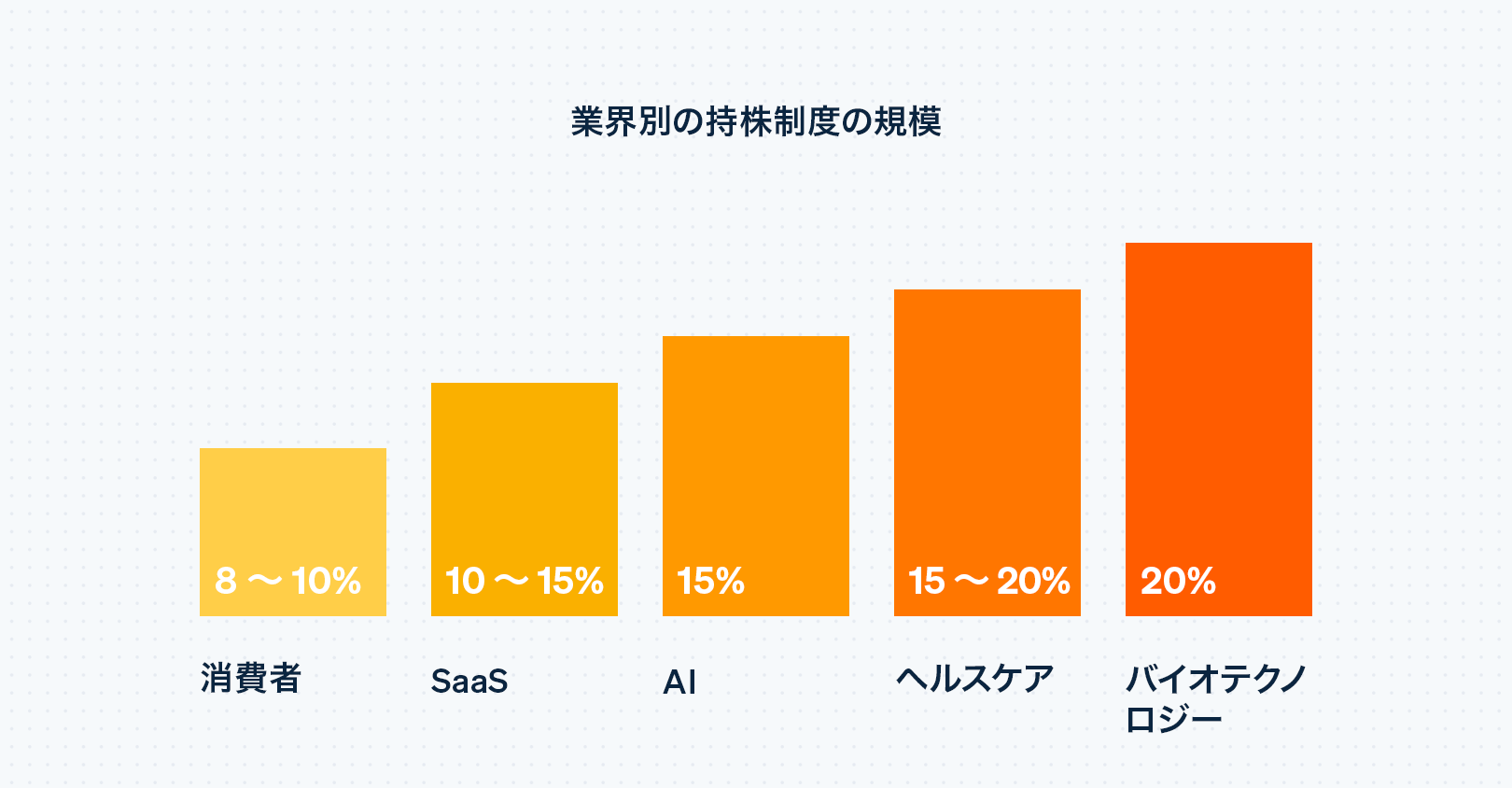 Equity plan sizes by industry - JA