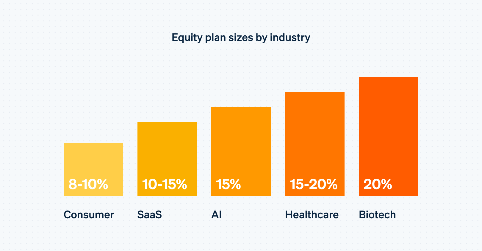 Equity plan sizes by industry