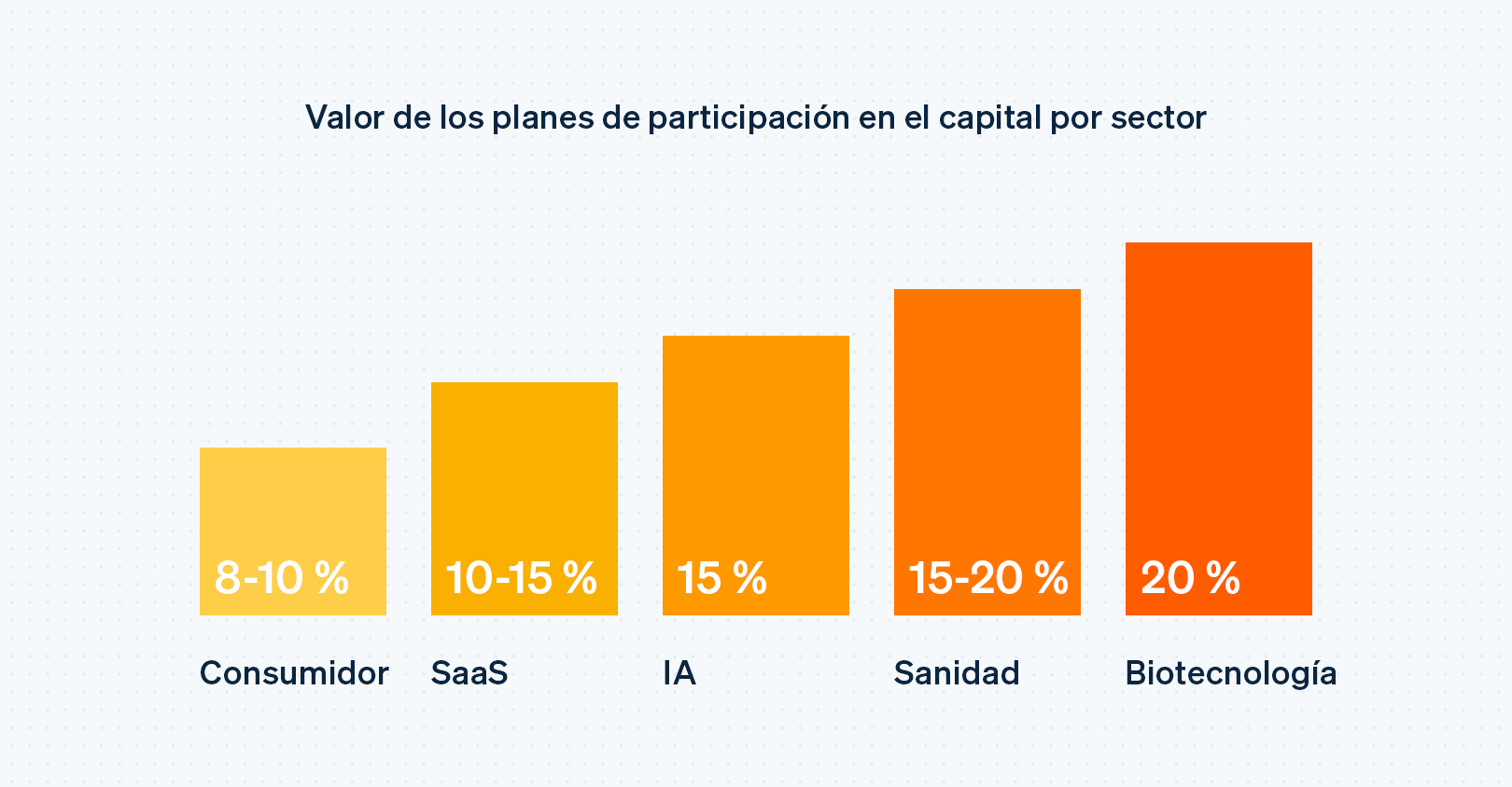 Equity plan sizes by industry - ES