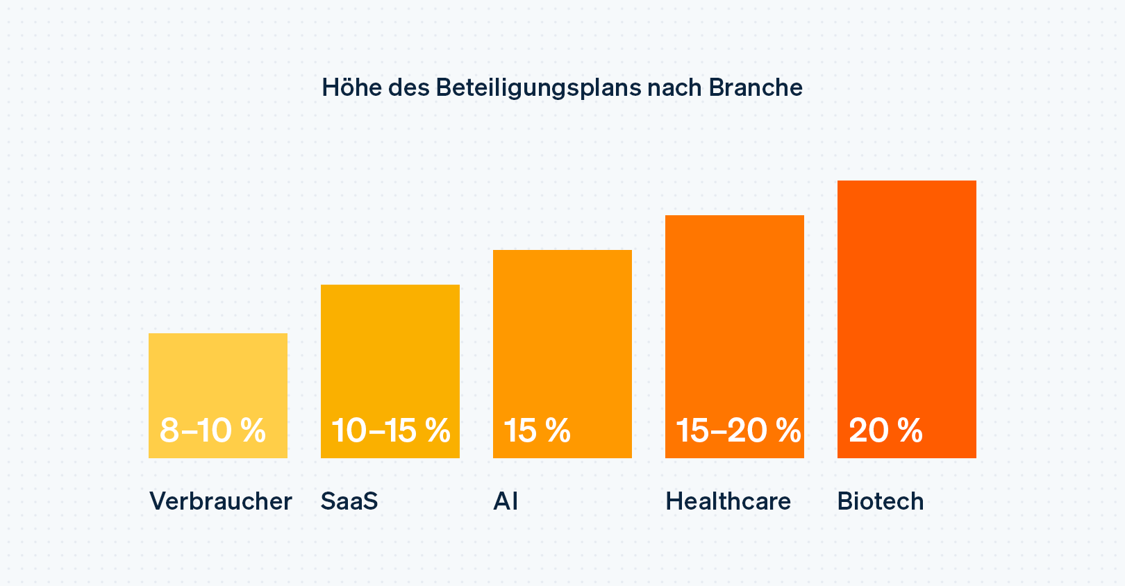 Equity plan sizes by industry - DE