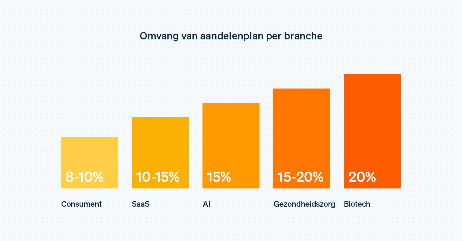 Equity plan sizes by industry - NL