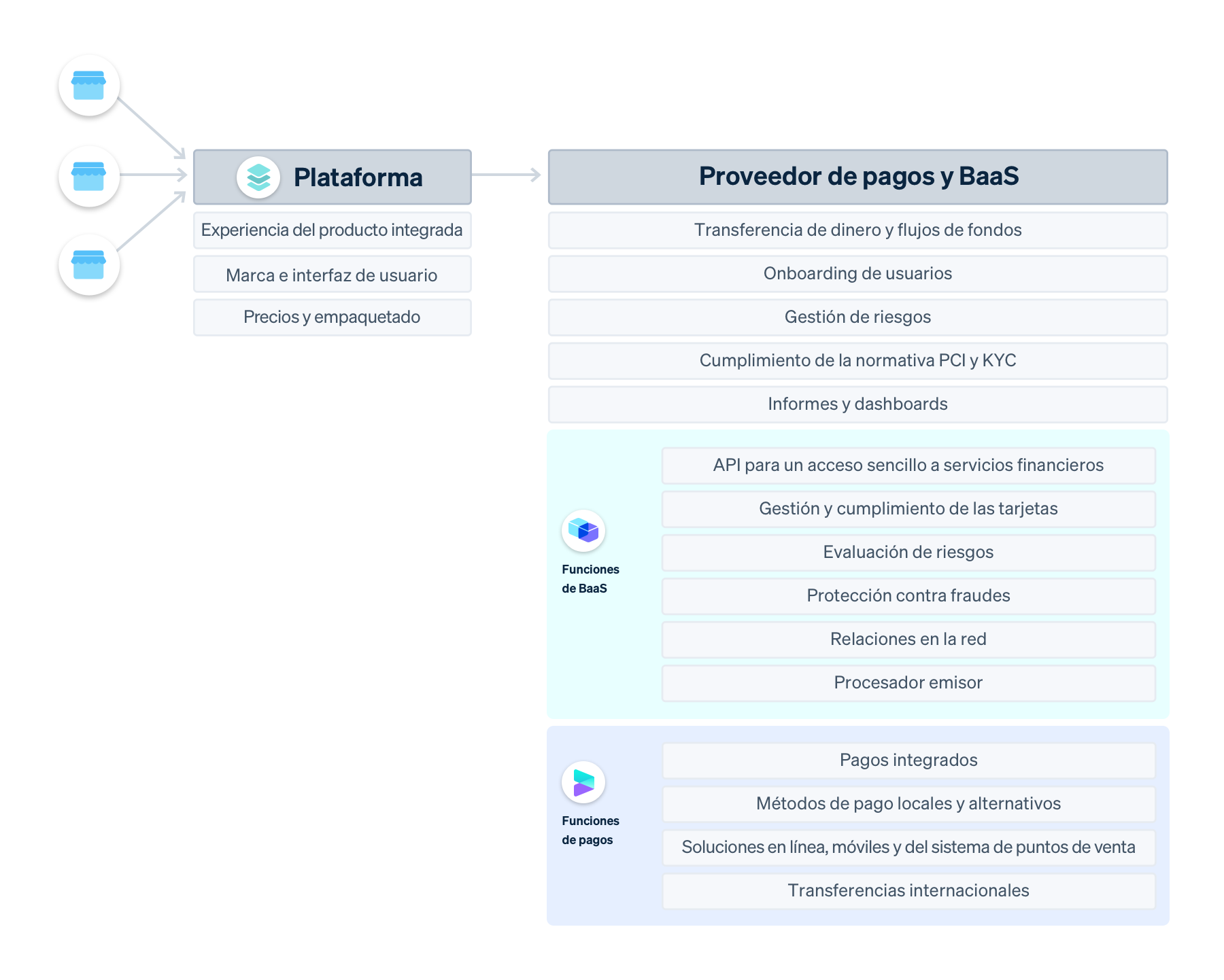 full baas flow - ES-LATAM
