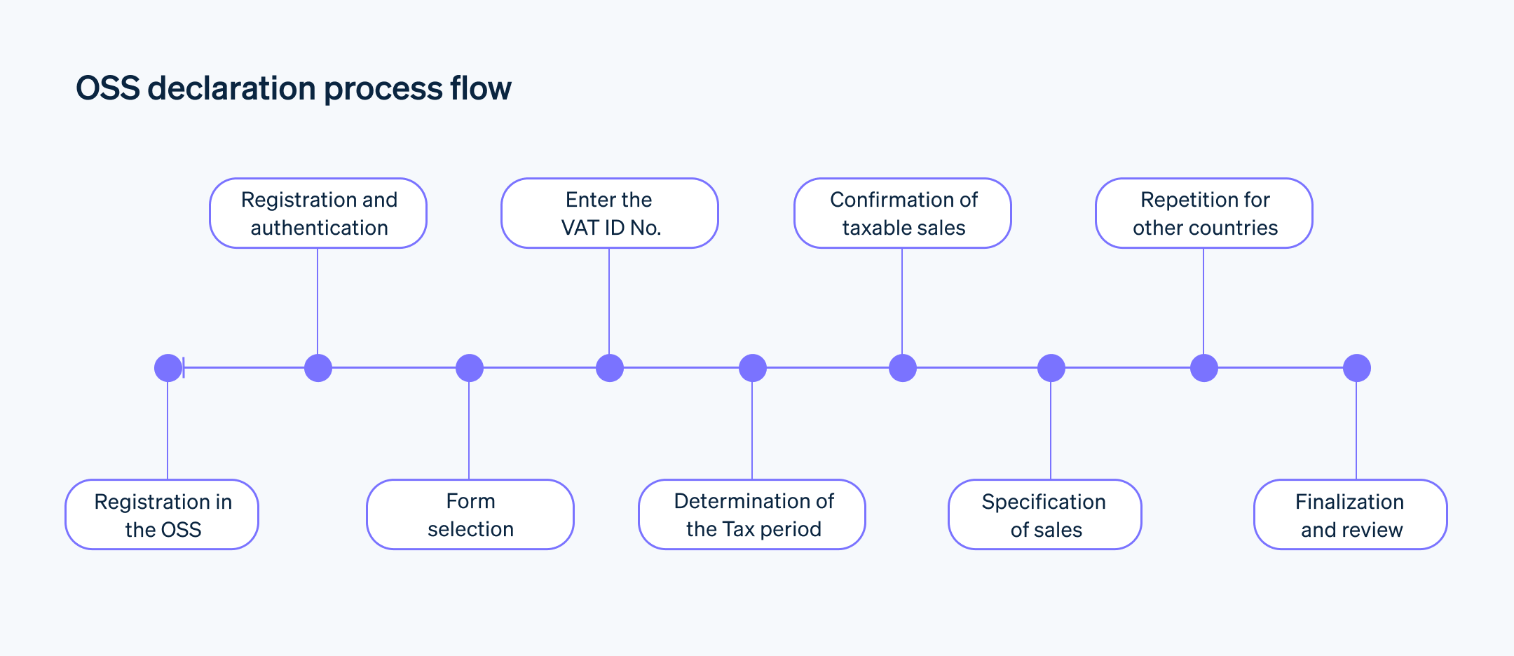 OSS declaration process flow - Process flow for OSS declaration in nine steps: Registration in the OSS, registration and authentication, form selection, enter the VAT ID No., determination of the tax period, confirmation of taxable sales, statement of sales, repetition for other countries, and final steps and review.