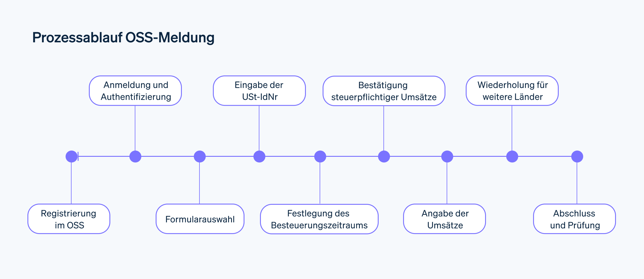 Prozessablauf OSS-Meldung - Prozessablauf zur OSS-Meldung in neun Schritten: Registrierung im OSS, Anmeldung und Authentifizierung, Formularauswahl, Eingabe der USt-IdNr, Festlegung des Besteuerungszeitraums, Bestätigung steuerpflichtiger Umsätze, Angabe der Umsätze, Wiederholung für weitere Länder sowie Abschluss und Prüfung.