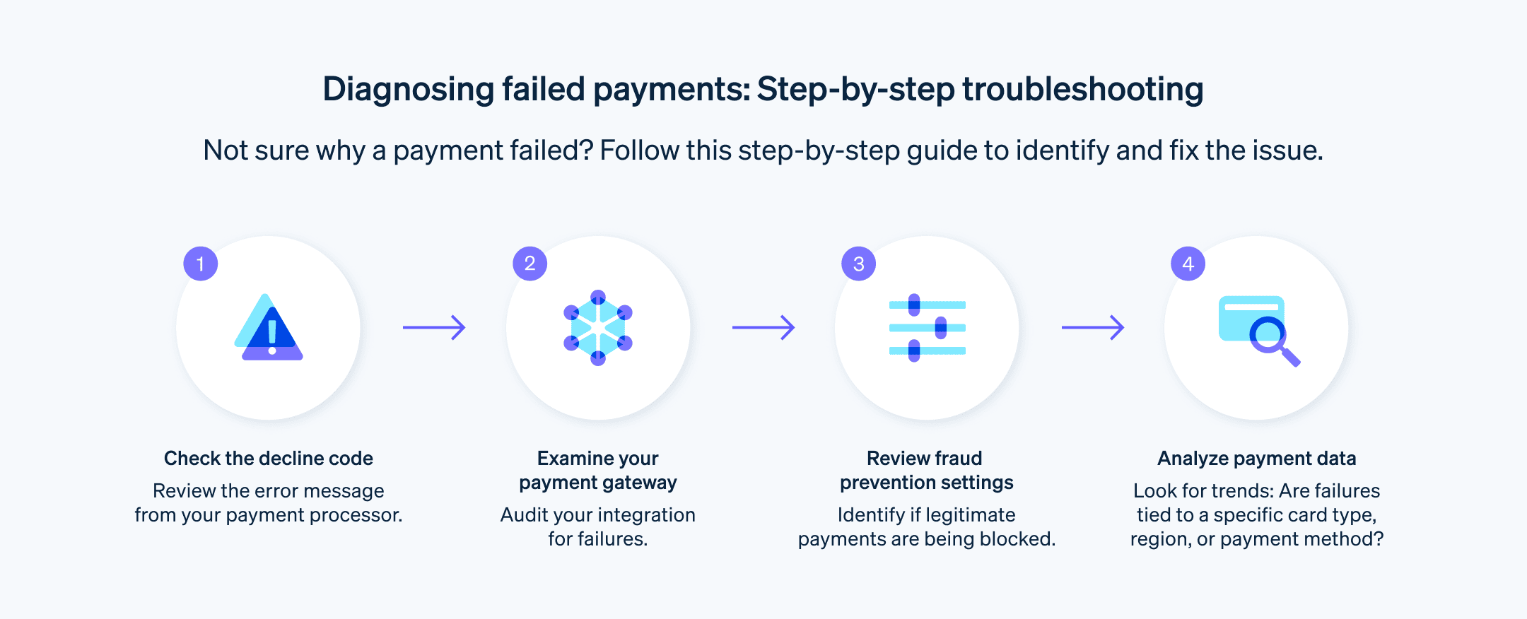Diagnosing failed payments  - Flow chart showing how to diagnose a failed payment