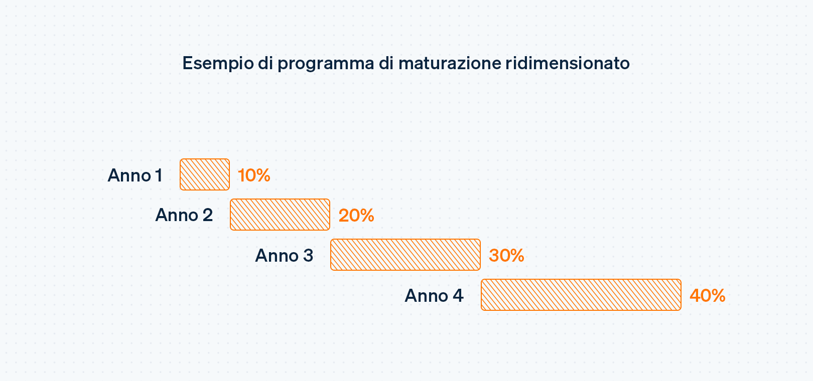 Sample back-weighted vesting schedule - IT