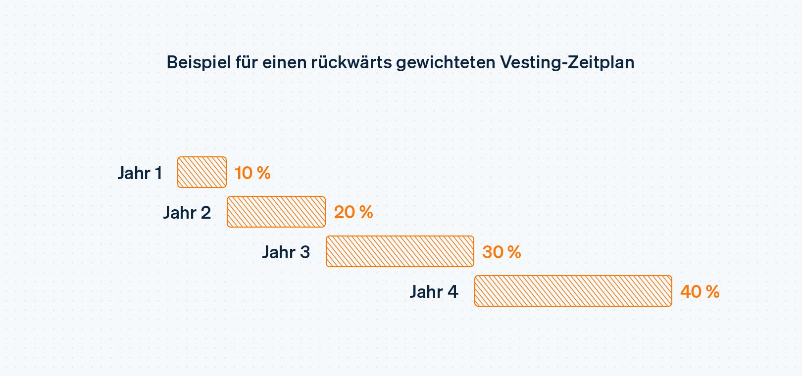 Sample back-weighted vesting schedule - DE