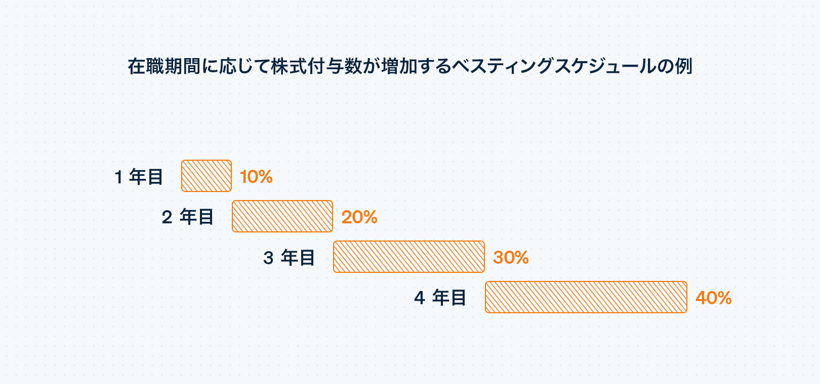 Sample back-weighted vesting schedule - JA