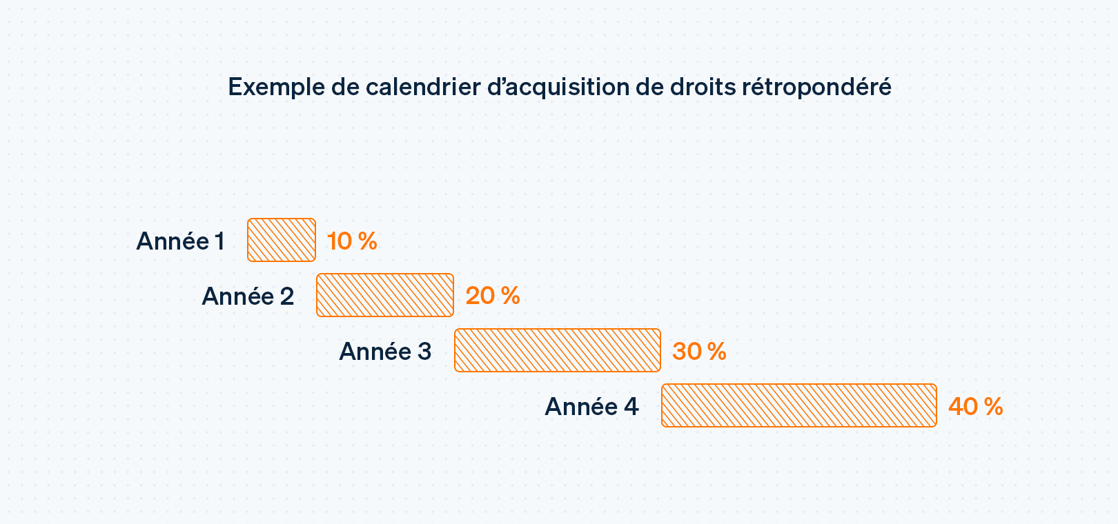 Sample back-weighted vesting schedule - FR