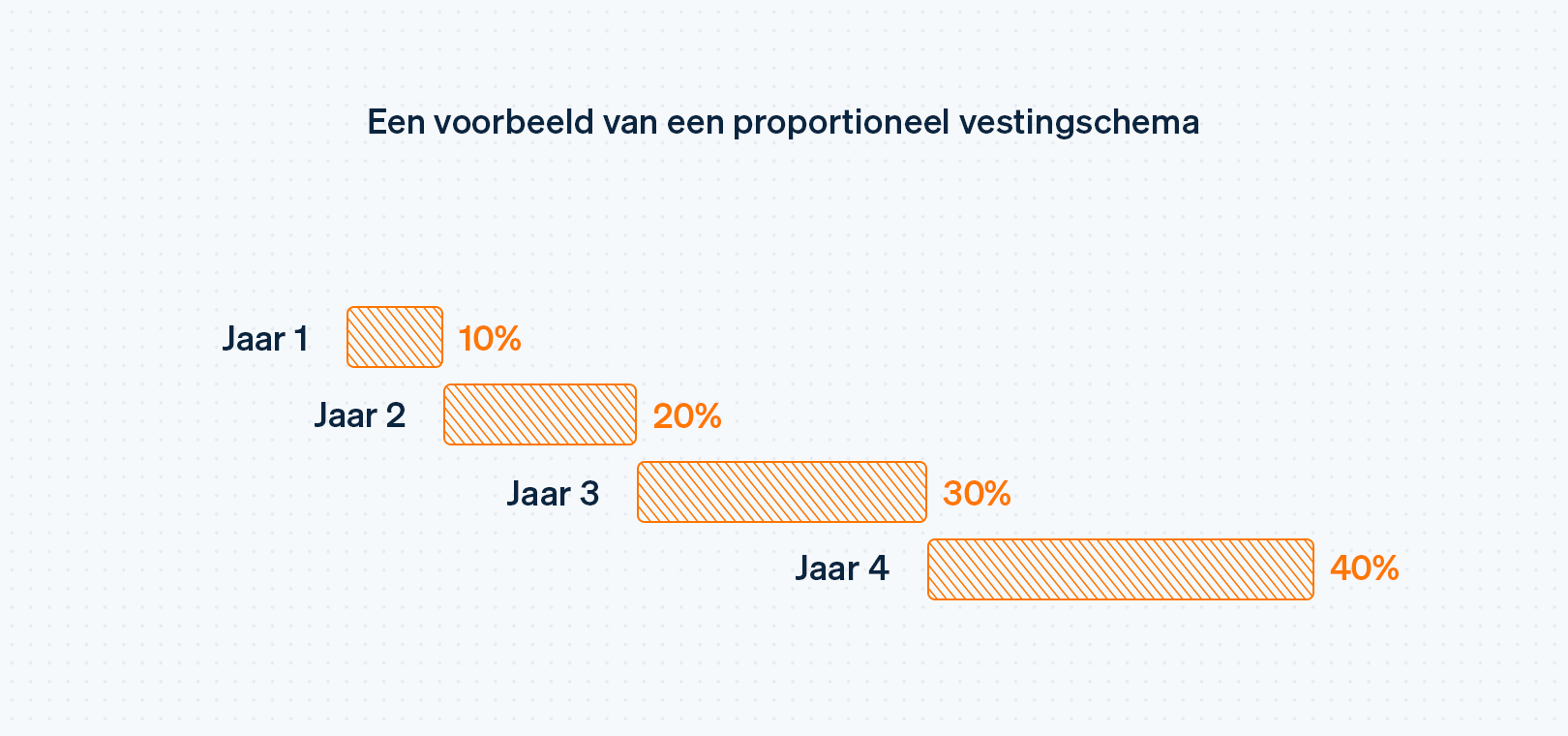 Sample back-weighted vesting schedule - NL
