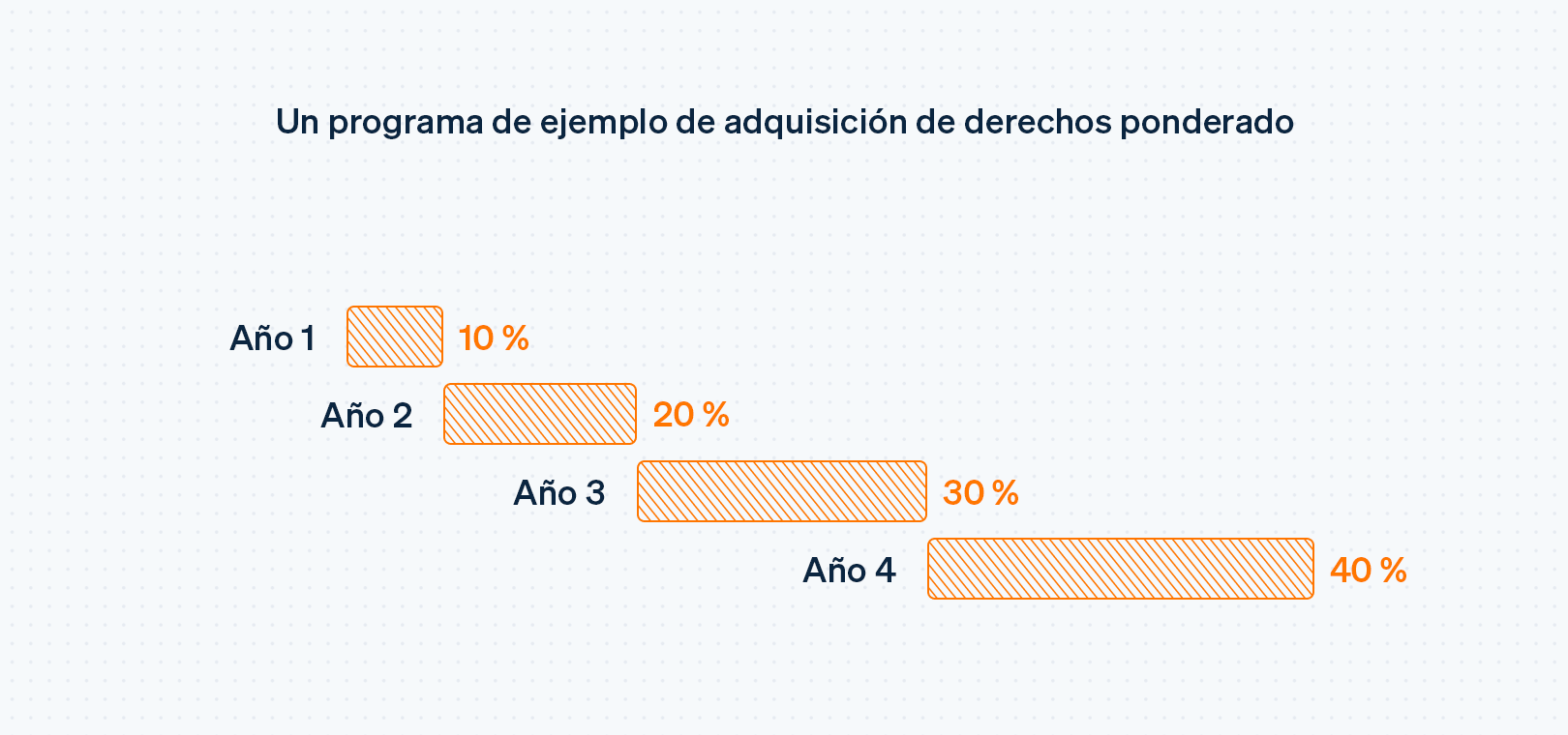 Sample back-weighted vesting schedule - ES