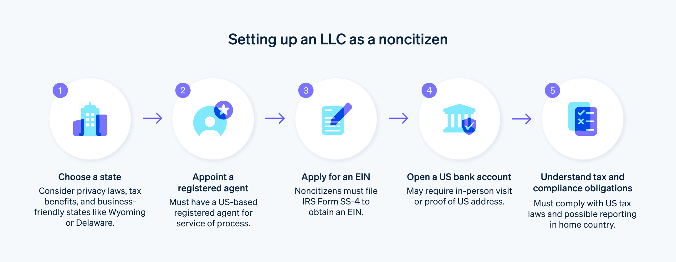 How-to-set-up-a-LLC-as-a-non-citzen - Step-by-step guide to setting up a LLC as a non-citzen. 