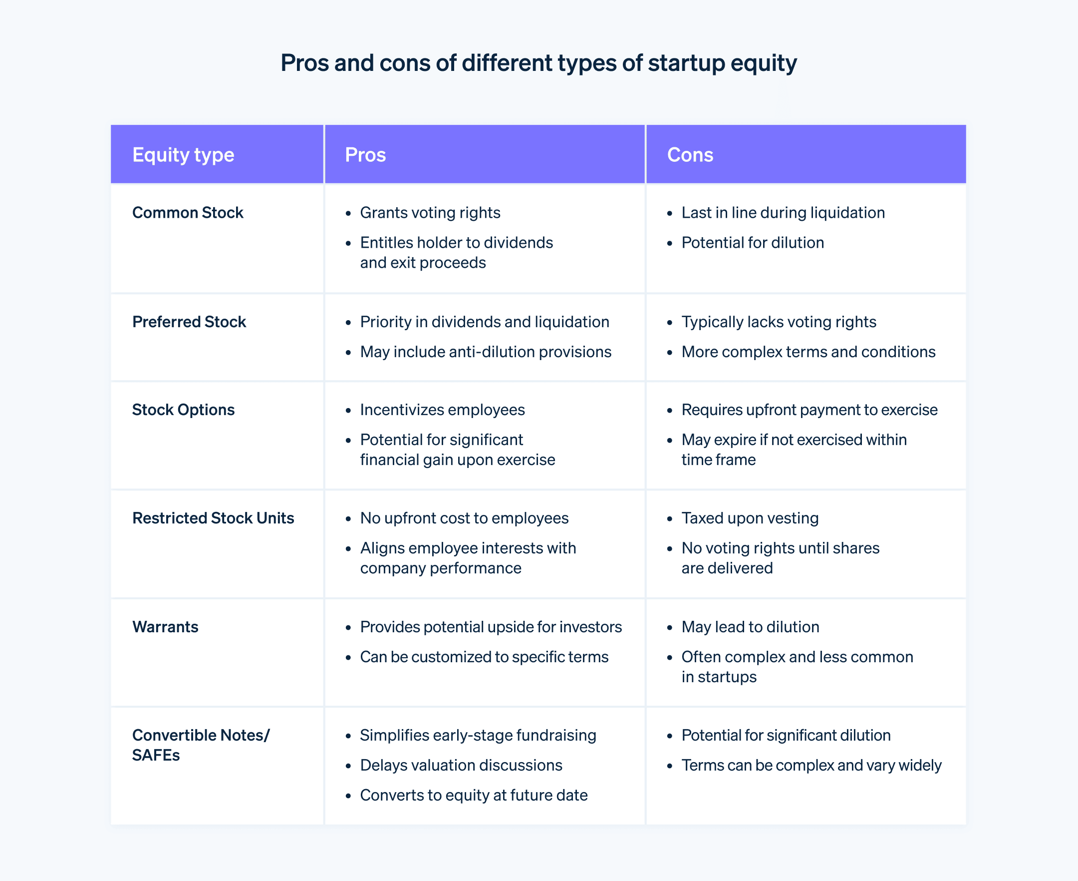 Pros and cons of different types of startup equity - Chart comparing the pros and cons of different types of startup equity.