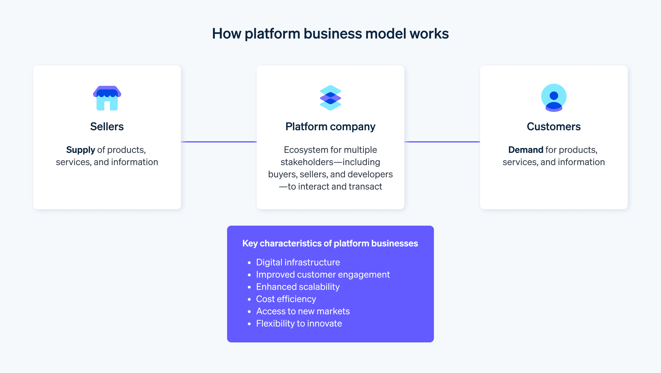How platform business works - Platforms provide an online location for sellers—such as companies and sole proprietors—to connect with buyers (consumers) of products and services.