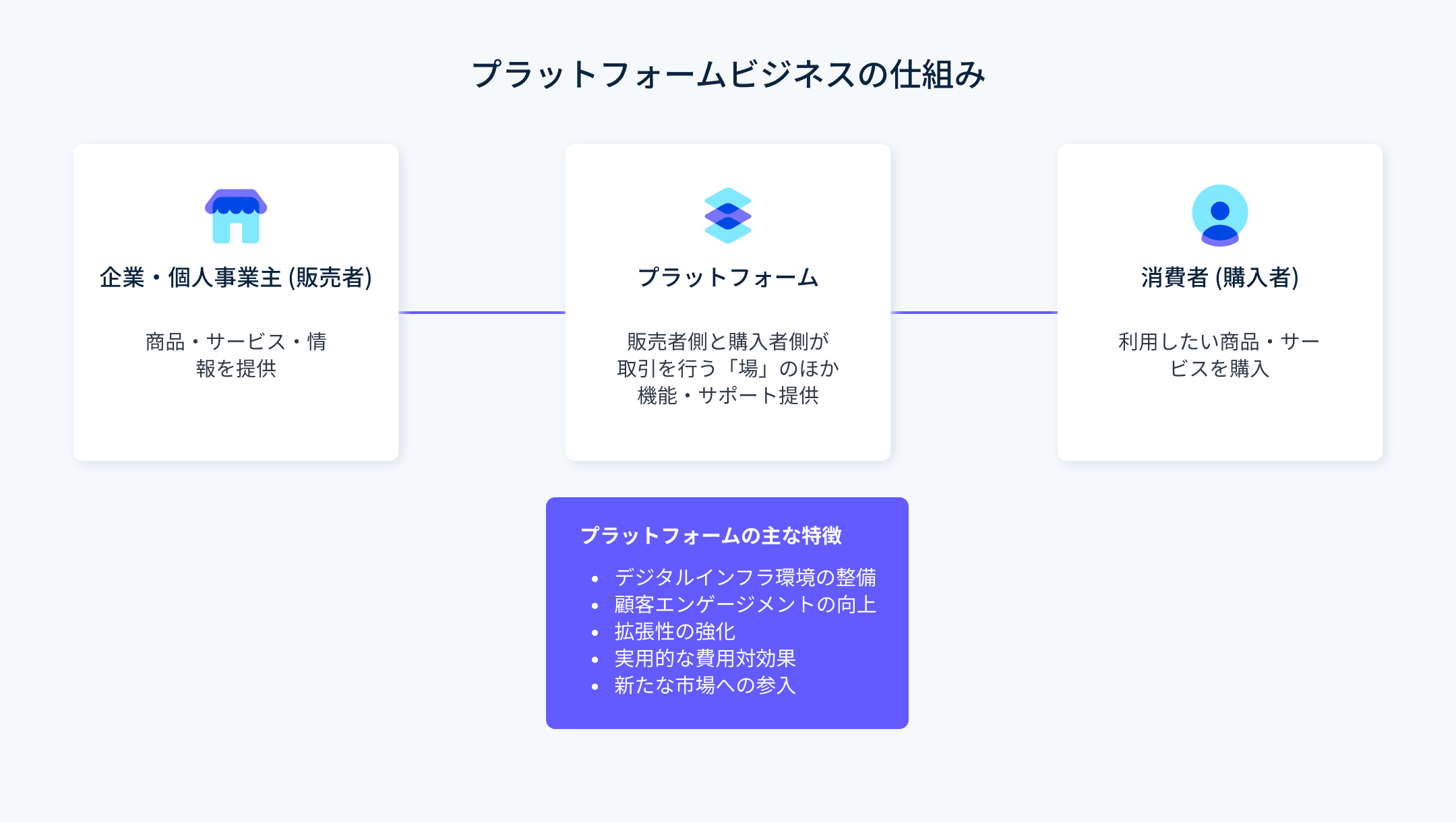 プラットフォームビジネスの仕組み - プラットフォームビジネスとは、企業や個人事業主側などの売り手側と、商品やサービスの利用者側 (消費者) をつなぐインターネット上の「場」を提供するビジネスモデルのことです。