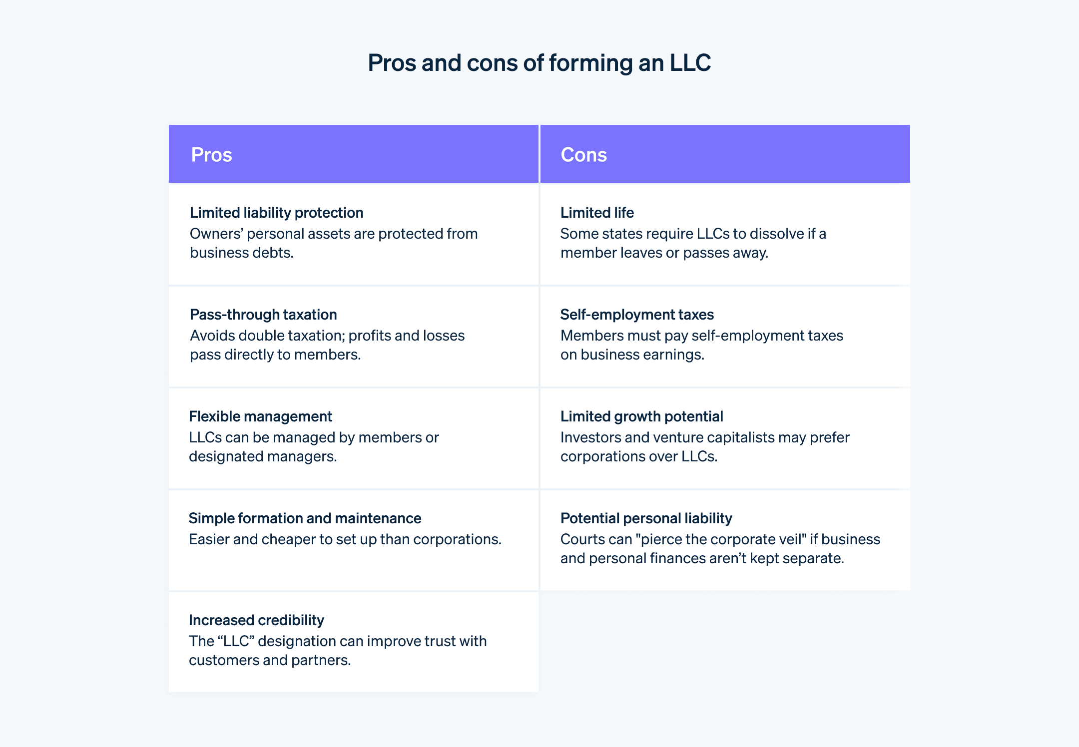 Pros and cons of forming an LLC - Table comparing benefits and cons of forming an LLC
