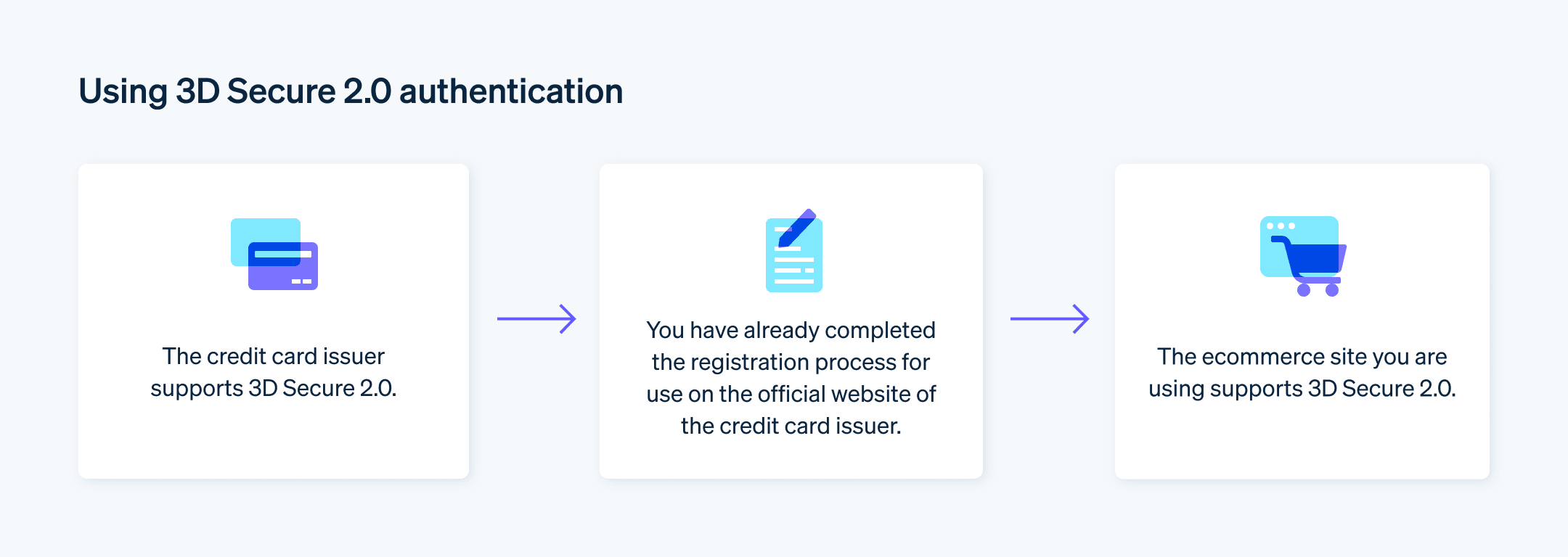 Using 3D Secure 2.0 authentication - What you need to check in order to use the 3D Secure 2.0 authentication service and complete your registration.