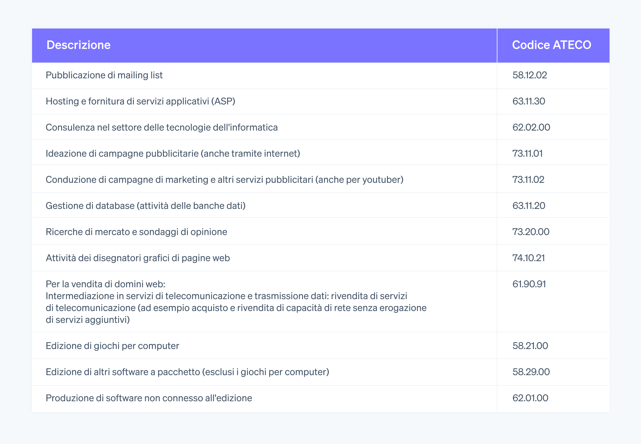 Codici ATECO per altre attività legate alla vendita online - Ad ogni attività commerciale online viene assegnato un codice ATECO


