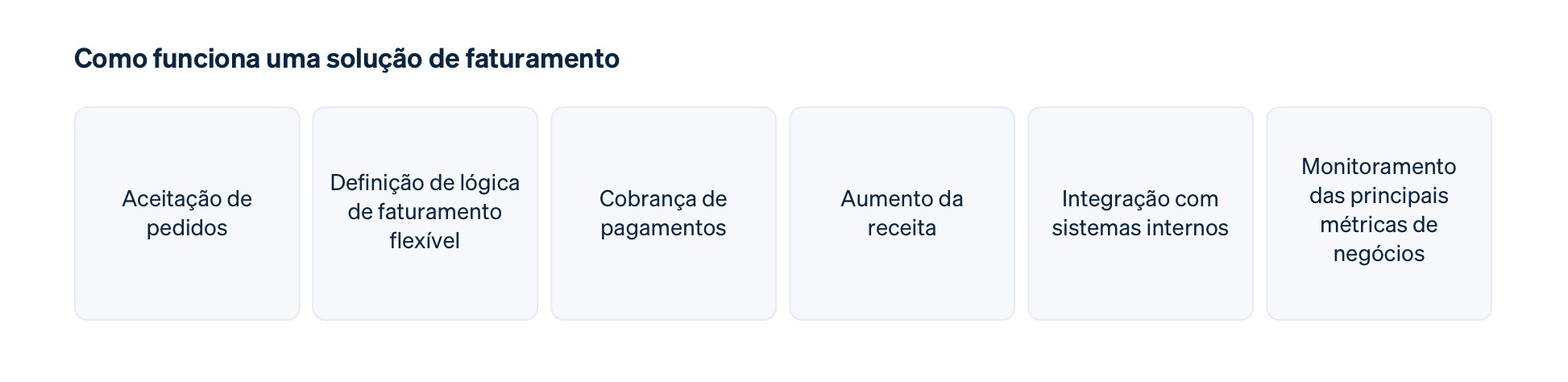 How a billing solution works image - BR