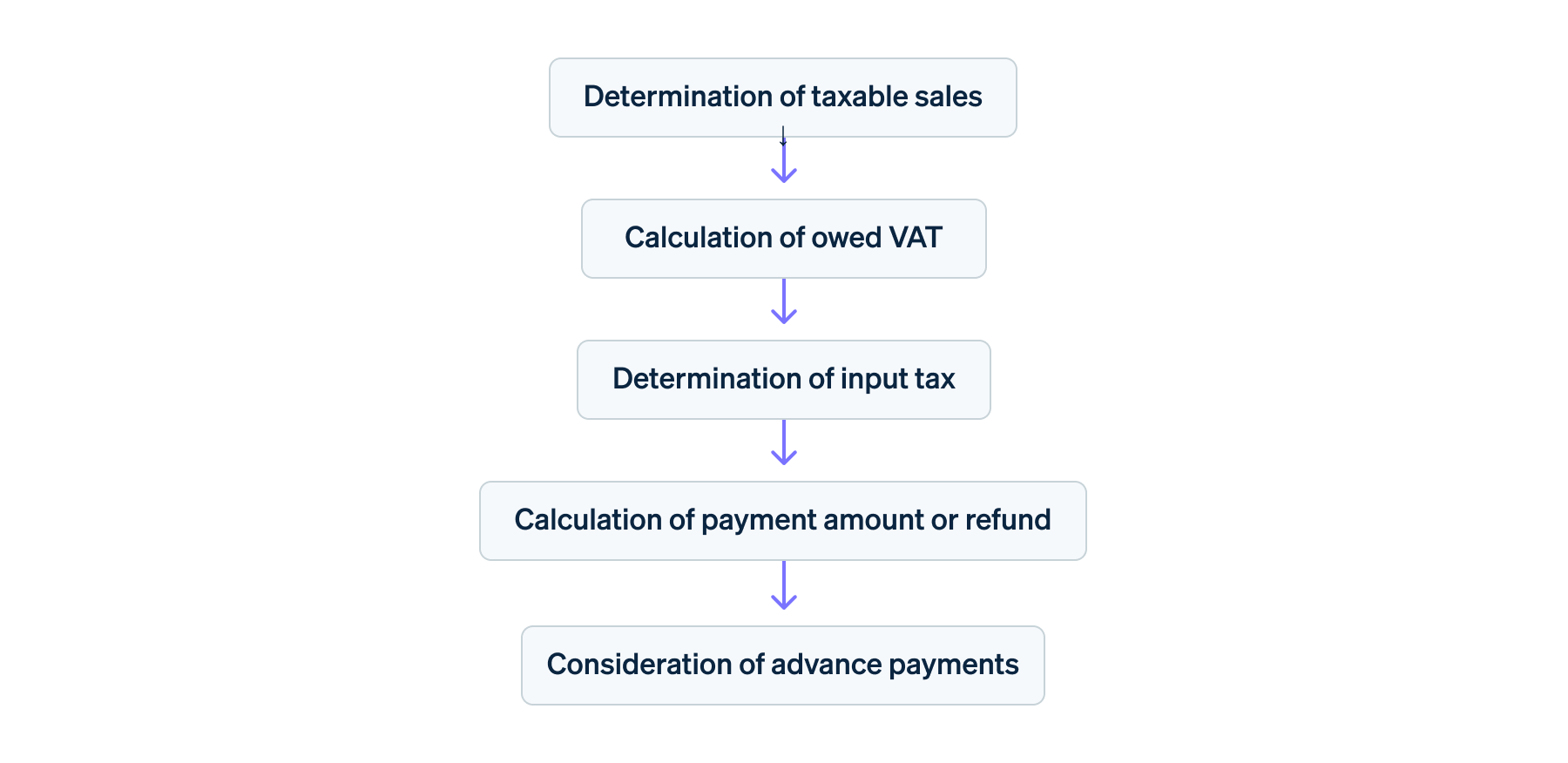 Calculation of VAT for the annual return - Flowchart of VAT calculation for an annual return in five steps: Determination of taxable sales, calculation of VAT owed, determination of input tax, calculation of payment amount or refund, and consideration of advance payments.