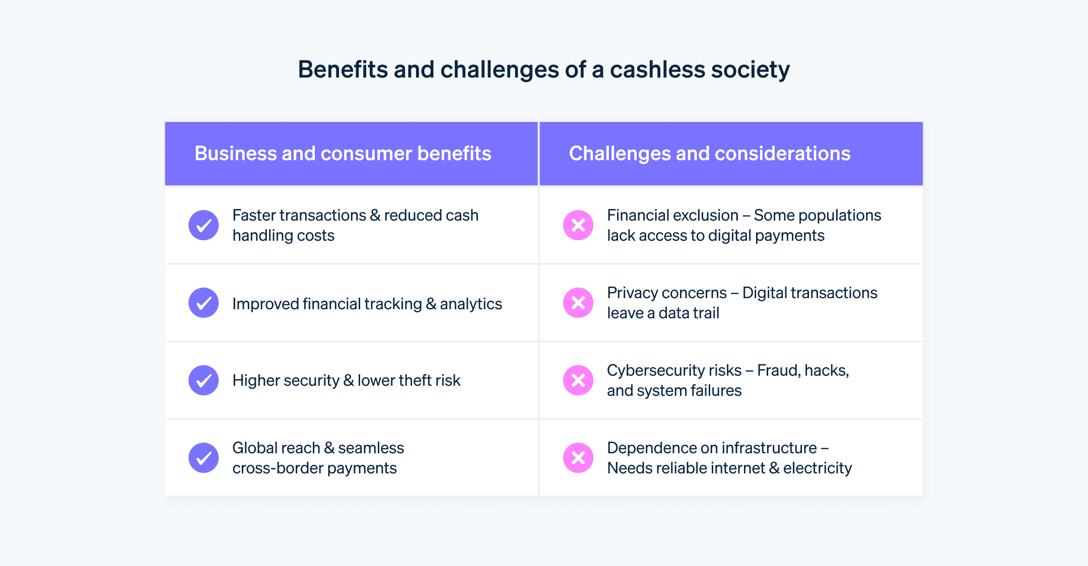 Benefits and challenges of a cashless society - Table listing business and consumer benefits and challenges of a cashless society