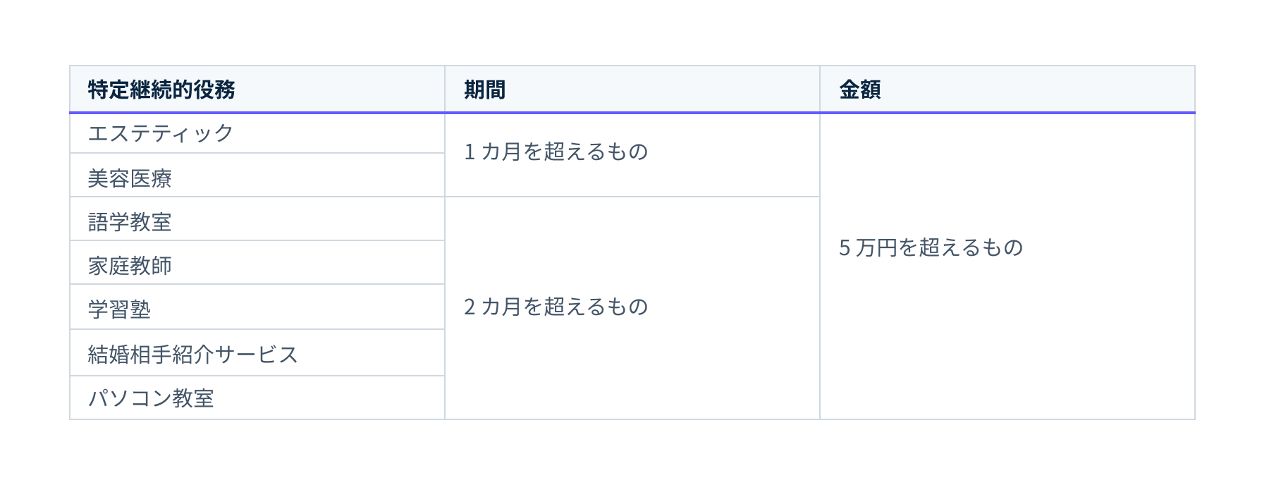 現在、以下の 7 つが特定継続的役務として指定されています。