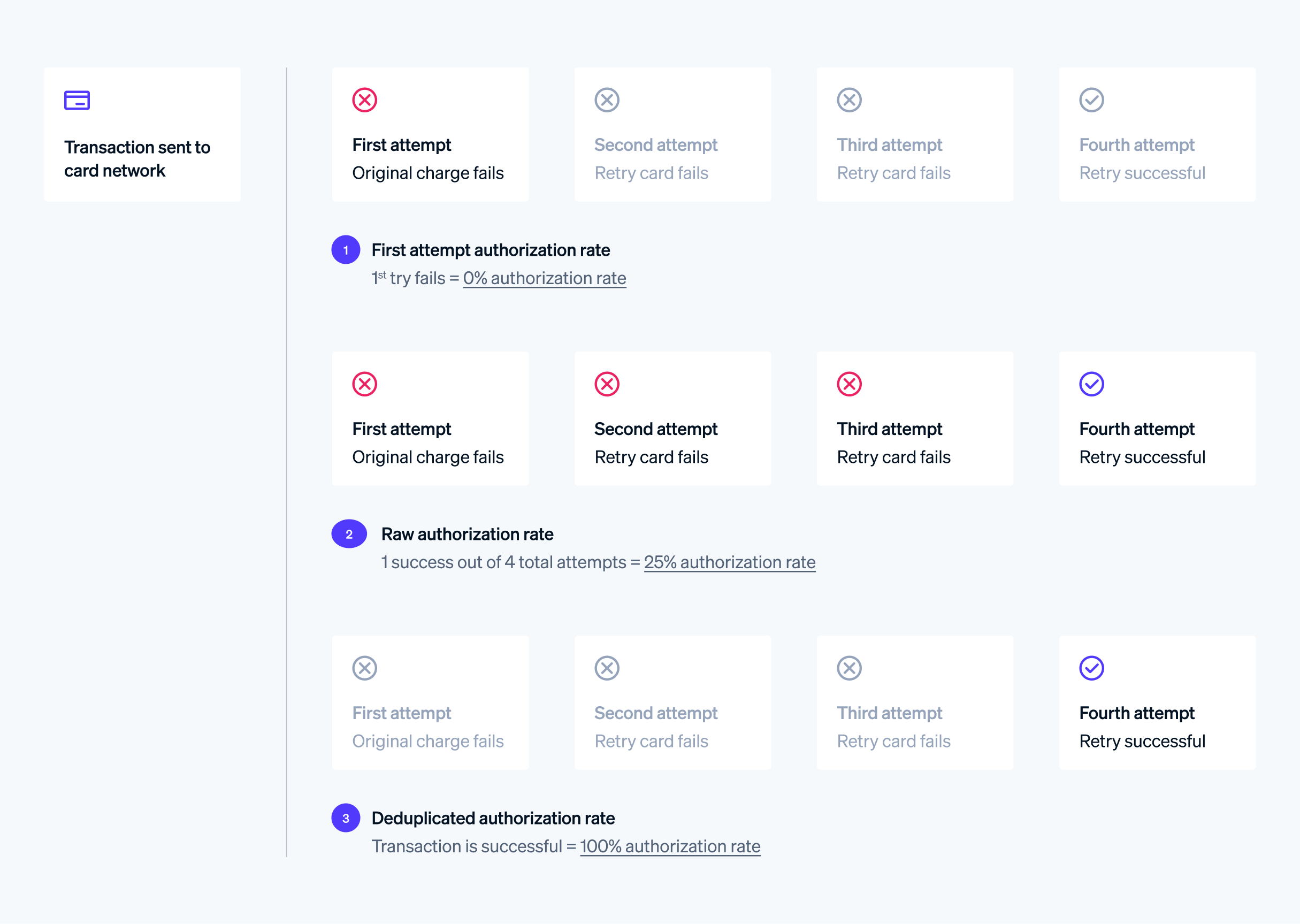 Different ways of viewing authorization success rates (1)